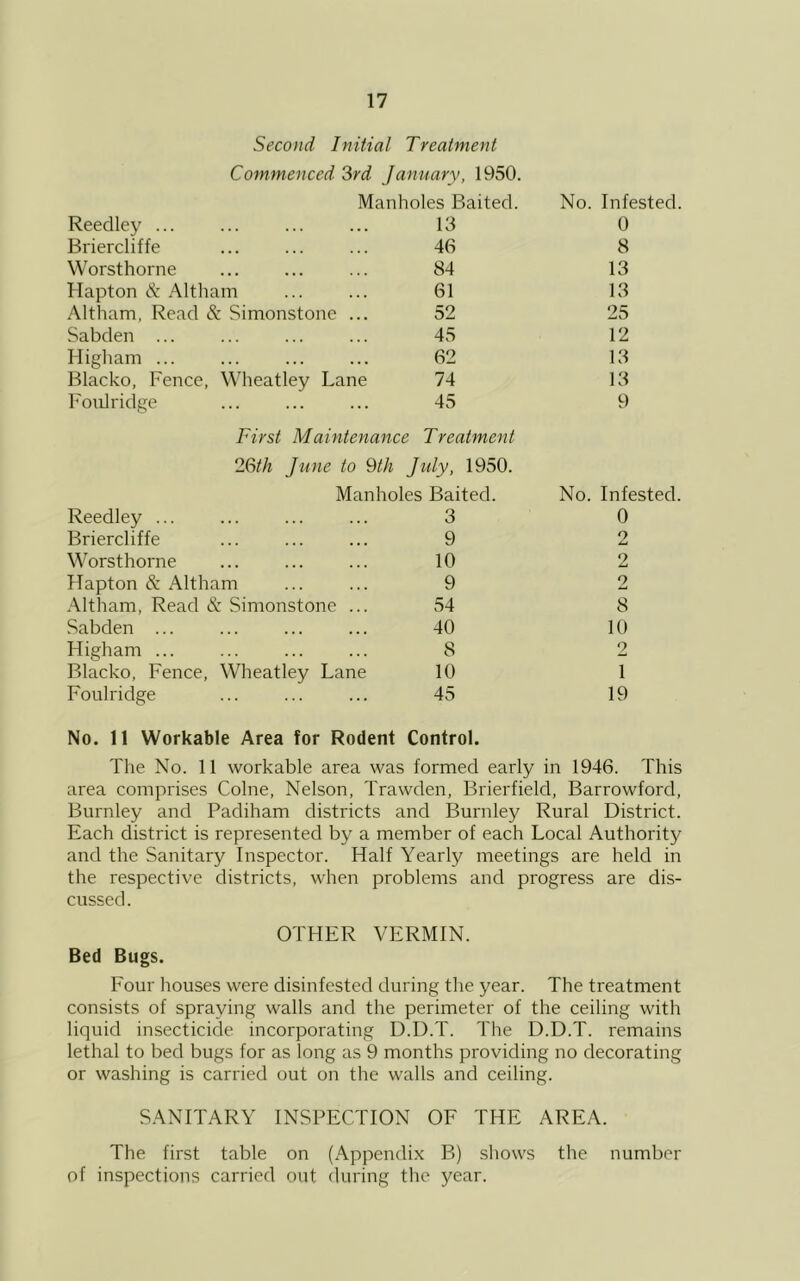 Second Initial Treatment Commenced 3rd January, 1950. Manholes Baited. No. Infested. Reedley ... 13 0 Briercliffe 46 8 Worsthorne 84 13 Hapton & Altham 61 13 .A.ltham, Read & Simonstone ... 52 25 Sabden ... 45 12 Higham ... 62 13 Blacko, Fence, Wheatley Lane 74 13 Imulridge 45 9 First Maintenance Treatment 2&h June to 9th July, 1950. Manholes Baited. No. Infested. Reedley ... 3 0 Briercliffe 9 2 Worsthorne 10 2 Hapton & Altham 9 2 .\ltham. Read & Simonstone ... 54 8 Sabden ... 40 10 Higham ... 8 2 Blacko, Fence, Wheatley Lane 10 1 Foulridge 45 19 No. 11 Workable Area for Rodent The No. 11 workable area was Control. formed early in 1946. area comprises Colne, Nelson, Trawden, Brierfield, Barrowford, Burnley and Padiham districts and Burnley Rural District. Each district is represented by a member of each Local Authority and the Sanitary Inspector. Half Yearly meetings are held in the respective districts, when problems and progress are dis- cussed. OTHER VERMIN. Bed Bugs. Four houses were disinfested during the year. The treatment consists of spraying walls and the perimeter of the ceiling with liquid insecticide incorporating D.D.T. The D.D.T. remains lethal to bed bugs for as long as 9 months providing no decorating or washing is carried out on the walls and ceiling. SANITARY INSPECTION OF THE AREA. The first table on (Appendix B) shows the number of inspections carried out during the year.