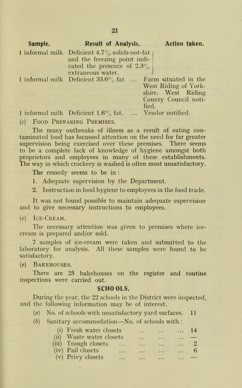 Sample. Result of Analysis. Action taken. 1 informal milk Deficient 4.7% solids-not-fat j and the freezing point indi- [ Gated the presence of 2.3% [ extraneous water. ) 1 informal milk Deficient 33.0°o fat ... Farm situated in the West Riding of York- shire. West Riding County Council noti- fied. I informal milk Deficient 1.6% fat. ... Vendor notified. (c) Food Preparing Premises. The many outbreaks of illness as a result of eating con- taminated food has focussed attention on the need for far greater supervision being exercised over these premises. There seems to be a complete lack of knowledge of hygiene amongst both proprietors and employees in many of these establishments. The way in which crockery is washed is often most unsatisfactory. The remedy seems to be in ; 1. Adequate supervision by the Department. 2. Instruction in food hygiene to employees in the food trade. It was not found possible to maintain adequate supervision and to give necessary instructions to employees. (e) Ice-Cream. The necessary attention was given to premises where ice- cream is prepared and/or sold. 7 samples of ice-cream were taken and submitted to the laboratory for analysis. All these samples were found to be satisfactory. (e) Bakehouses. There are 25 bakehouses on the register and routine inspections were carried out. SCHOOLS. During the year, the 22 schools in the District were inspected, and the following information may be of interest. (a) No. of schools with unsatisfactory yard surfaces. 11 (d) Sanitary accommodation—No. of schools with ; (i) Fresh water closets ... ... ... 14 (ii) Waste water closets ... ... ... — (iii) Trough closets ... ... ... ... 2 (iv) Pail closets ... ... ... ... 6 (v) Privy closets ... ... ... ... —