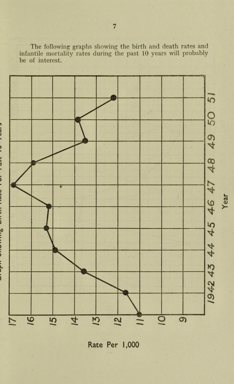 The following graphs showing the birth and death rates and infantile mortality rates during the past 10 years will probably be of interest. Rate Per 1,000