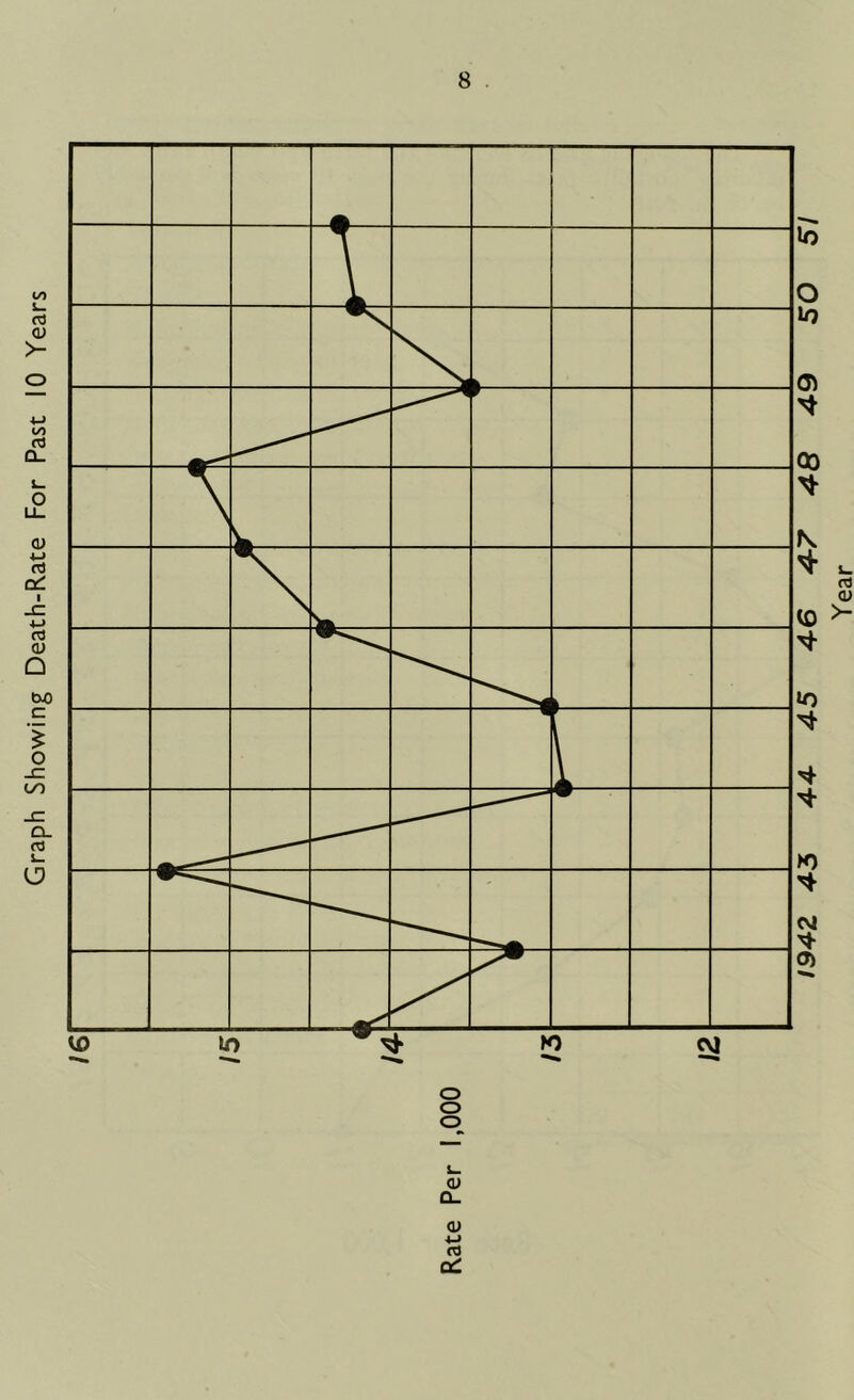 Graph Showing Death-Rate For Past 10 Years