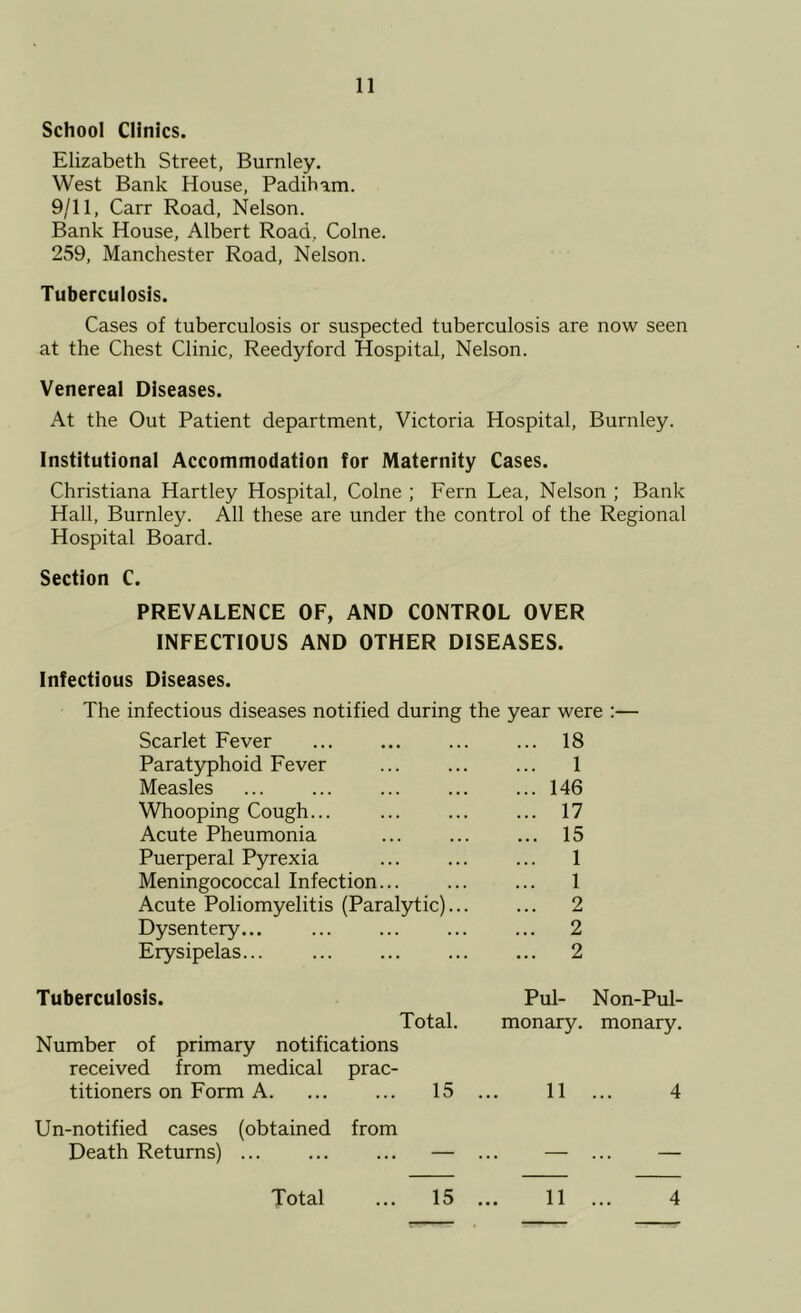 School Clinics. Elizabeth Street, Burnley. West Bank House, Padiham. 9/11, Carr Road, Nelson. Bank House, Albert Road, Colne. 259, Manchester Road, Nelson. Tuberculosis. Cases of tuberculosis or suspected tuberculosis are now seen at the Chest Clinic, Reedyford Hospital, Nelson. Venereal Diseases. At the Out Patient department, Victoria Hospital, Burnley. Institutional Accommodation for Maternity Cases. Christiana Hartley Hospital, Colne ; Fern Lea, Nelson ; Bank Hall, Burnley. All these are under the control of the Regional Hospital Board. Section C. PREVALENCE OF, AND CONTROL OVER INFECTIOUS AND OTHER DISEASES. Infectious Diseases. The infectious diseases notified during the year were :— Scarlet Fever • • • ... 18 Paratyphoid Fever . . . 1 Measles • • • ... 146 Whooping Cough... . . . ... 17 Acute Pheumonia • . . ... 15 Puerperal Pyrexia . . . ... 1 Meningococcal Infection... . . . 1 Acute Poliomyelitis (Paralytic)... ... 2 Dysentery... . . . ... 2 Erysipelas... ... ... 2 Tuberculosis. Pul- Non-Pul- Total. monary. monary. Number of primary notifications received from medical prac- titioners on Form A. 15 11 4 Un-notified cases (obtained from Death Returns) ... — ... — Total 15 11 4