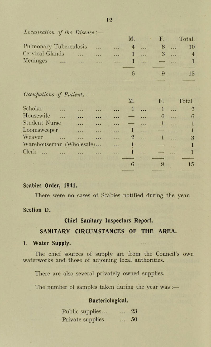 Localisation of the Disease :— M. F. Total. Pulmonary Tuberculosis 4 ... 6 10 Cervical Glands 1 ... 3 4 Meninges 1 ... — 1 6 9 15 Occupations of Patients :— M. F. Total Scholar 1 ... 1 2 Housewife — 6 6 Student Nurse — 1 1 Loomsweeper 1 ... —• 1 Weaver 2 1 3 Warehouseman (Wholesale)... 1 ... — 1 Clerk 1 ... — 1 6 9 15 Scabies Order, 1941. There were no cases of Scabies notified during the year. Section D. Chief Sanitary Inspectors Report. SANITARY CIRCUMSTANCES OF THE AREA. 1. Water Supply. The chief sources of supply are from the Council’s own waterworks and those of adjoining local authorities. There are also several privately owned supplies. The number of samples taken during the year was :— Bacteriological. Public supplies... ... 23 Private supplies ... 50