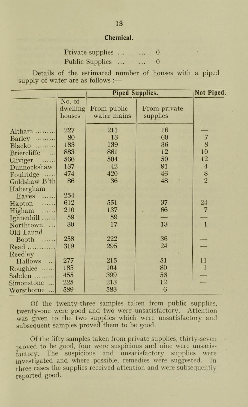 Chemical. Private supplies ... ... 0 Public Supplies ... ... 0 Details of the estimated number of houses with a piped supply of water are as follows ;— Piped Supplies. Not Piped No. of dwelling From public From private houses water mains supplies Altham 227 211 16 — Barley 80 13 60 7 Blacko 183 139 36 8 Briercliffe 883 861 12 10 Cliviger 566 504 50 12 Dunnockshaw 137 42 91 4 Foulridge 474 420 46 8 Goldshaw B’th 86 36 48 2 Habergham Eaves 254 Hapton 612 551 37 24 Higham 210 137 66 7 Ightenhill 59 59 — — Northtown ... 30 17 13 1 Old Laund Booth 258 222 36 — Read 319 295 24 — Reedley Hallows .. 277 215 51 11 Roughlee 185 104 80 1 Sabden 455 399 56 — Simonstone ... 225 213 12 — Worsthorne ... 589 583 6 — Of the twenty-three samples taken from public supplies, twenty-one were good and two were unsatisfactory. Attention was given to the two supplies which were unsatisfactory^ and subsequent samples proved them to be good. Of the fifty samples taken from private supplies, thirty-seven proved to be good, four were suspicious and nine were unsatis- factory. The suspicious and unsatisfactory supplies were investigated and where possible, remedies were suggested. In three cases the supplies received attention and were subsecjuently reported good.