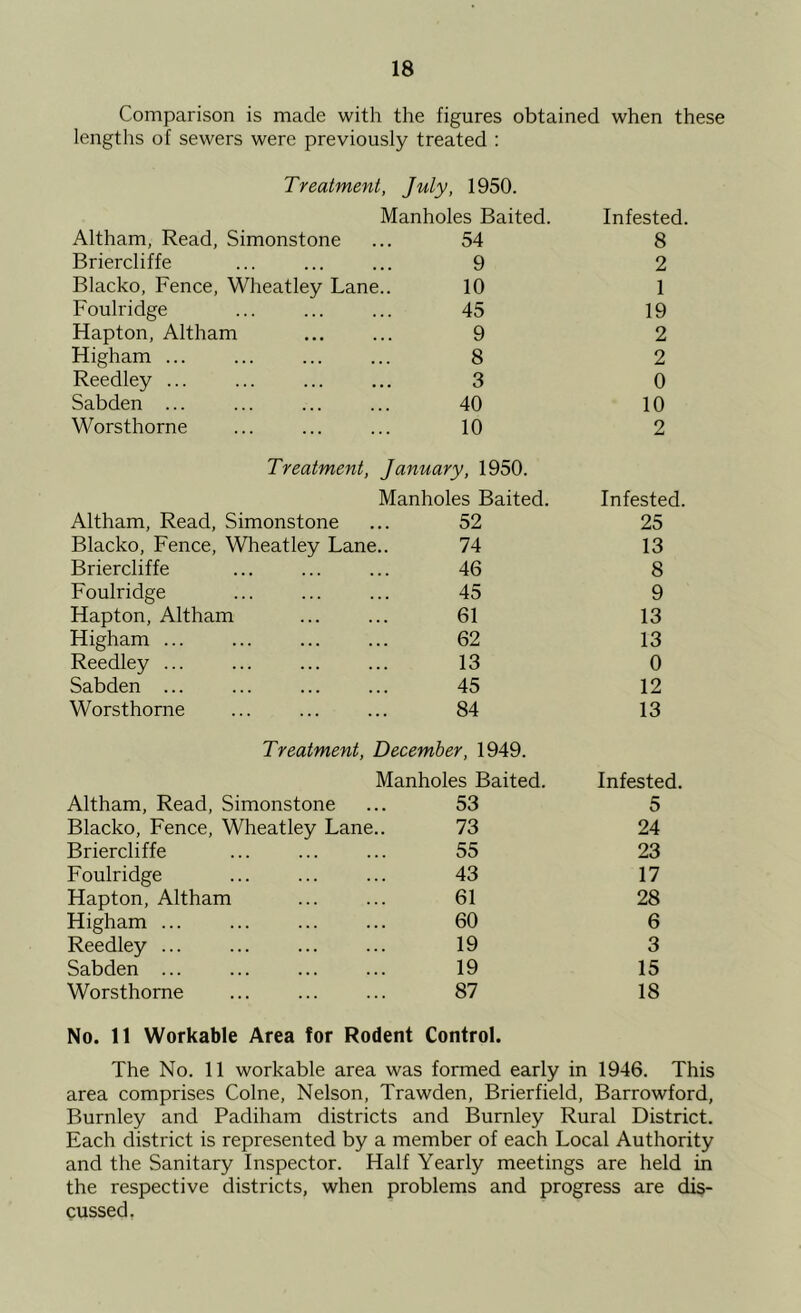 Comparison is made with the figures obtained when these lengths of sewers were previously treated : Treatment, July, 1950. Manholes Baited. Infested. Altham, Read, Simonstone 54 8 Briercliffe 9 2 Blacko, Fence, Wheatley Lane.. 10 1 Foulridge 45 19 Hapton, Altham 9 2 Higham ... 8 2 Reedley ... 3 0 Sabden ... 40 10 Worsthorne 10 2 Treatment, January, 1950. Manholes Baited. Infested. Altham, Read, Simonstone 52 25 Blacko, Fence, Wheatley Lane.. 74 13 Briercliffe 46 8 Foulridge 45 9 Hapton, Altham 61 13 Higham ... 62 13 Reedley ... 13 0 Sabden ... 45 12 Worsthorne 84 13 Treatment, December, 1949. Manholes Baited. Infested. Altham, Read, Simonstone 53 5 Blacko, Fence, Wheatley Lane.. 73 24 Briercliffe 55 23 Foulridge 43 17 Hapton, Altham 61 28 Higham ... 60 6 Reedley ... 19 3 Sabden ... 19 15 Worsthorne 87 18 No. 11 Workable Area for Rodent Control. The No. 11 workable area was formed early in 1946. This area comprises Colne, Nelson, Trawden, Brierfield, Barrowford, Burnley and Padiham districts and Burnley Rural District. Each district is represented by a member of each Local Authority and the Sanitary Inspector. Half Yearly meetings are held in the respective districts, when problems and progress are dis- cussed,