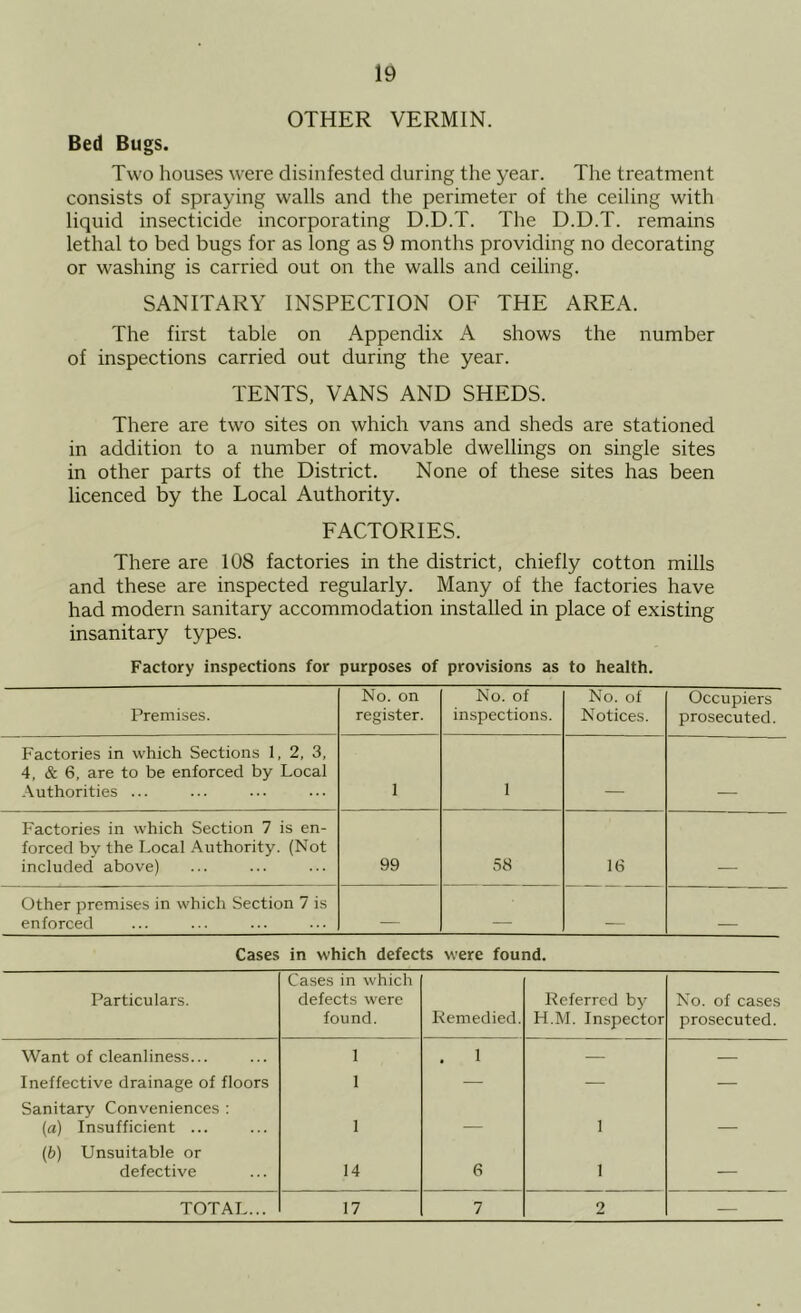 OTHER VERMIN. Bed Bugs. Two houses were disinfested during the year. The treatment consists of spraying walls and the perimeter of the ceiling with liquid insecticide incorporating D.D.T. The D.D.T. remains lethal to bed bugs for as long as 9 months providing no decorating or washing is carried out on the walls and ceiling. SANITARY INSPECTION OF THE AREA. The first table on Appendix A shows the number of inspections carried out during the year. TENTS, VANS AND SHEDS. There are two sites on which vans and sheds are stationed in addition to a number of movable dwellings on single sites in other parts of the District. None of these sites has been licenced by the Local Authority. FACTORIES. There are 108 factories in the district, chiefly cotton mills and these are inspected regularly. Many of the factories have had modern sanitary accommodation installed in place of existing insanitary types. Factory inspections for purposes of provisions as to health. Premises. No. on register. No. of inspections. No. of Notices. Occupiers prosecuted. Factories in which Sections 1, 2, 3, 4, & 6, are to be enforced by Local Authorities ... 1 1 Factories in which Section 7 is en- forced by the Local Authority. (Not included above) 99 58 16 Other premises in which Section 7 is enforced — — Cases in which defects were found. Particulars. Cases in which defects were found. Remedied. Referred by H.M. Inspector No. of cases prosecuted. Want of cleanliness... 1 1 — — Ineffective drainage of floors 1 — — — Sanitary Conveniences : (a) Insufficient ... 1 1 {b) Unsuitable or defective 14 6 1 — TOTAL... 17 7 2 —