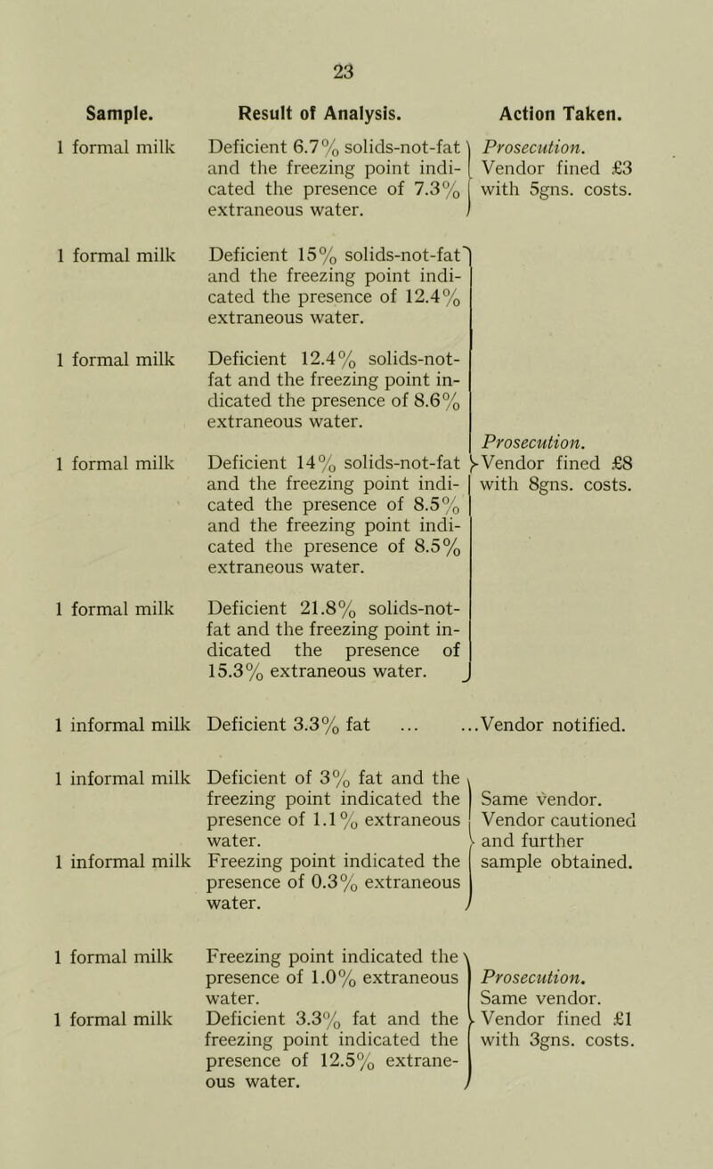 Sample. 1 formal milk 1 formal milk 1 formal milk 1 formal milk 1 formal milk 1 informal milk 1 informal milk 1 informal milk 1 formal milk 1 formal milk Result of Analysis. Action Taken. Deficient 6.7% solids-not-fat' and the freezing point indi- cated the presence of 7.3% extraneous water. Prosecution. Vendor fined £3 with 5gns. costs. Deficient 15% solids-not-fat and the freezing point indi- cated the presence of 12.4% extraneous water. Deficient 12.4% solids-not- fat and the freezing point in- dicated the presence of 8.6% extraneous water. Deficient 14% solids-not-fat and the freezing point indi- cated the presence of 8.5% and the freezing point indi- cated the presence of 8.5% extraneous water. Prosecution. ^Vendor fined £8 with 8gns. costs. Deficient 21.8% solids-not- fat and the freezing point in- dicated the presence of 15.3% extraneous water. Deficient 3.3% fat ... ...Vendor notified. Deficient of 3% fat and the freezing point indicated the presence of 1.1 % extraneous water. Freezing point indicated the presence of 0.3% extraneous water. Same vendor. Vendor cautioned - and further sample obtained. Freezing point indicated the \ presence of 1.0% extraneous water. Deficient 3.3% fat and the >• freezing point indicated the presence of 12.5% extrane- ous water. ; Prosecution. Same vendor. Vendor fined £1 with 3gns. costs.