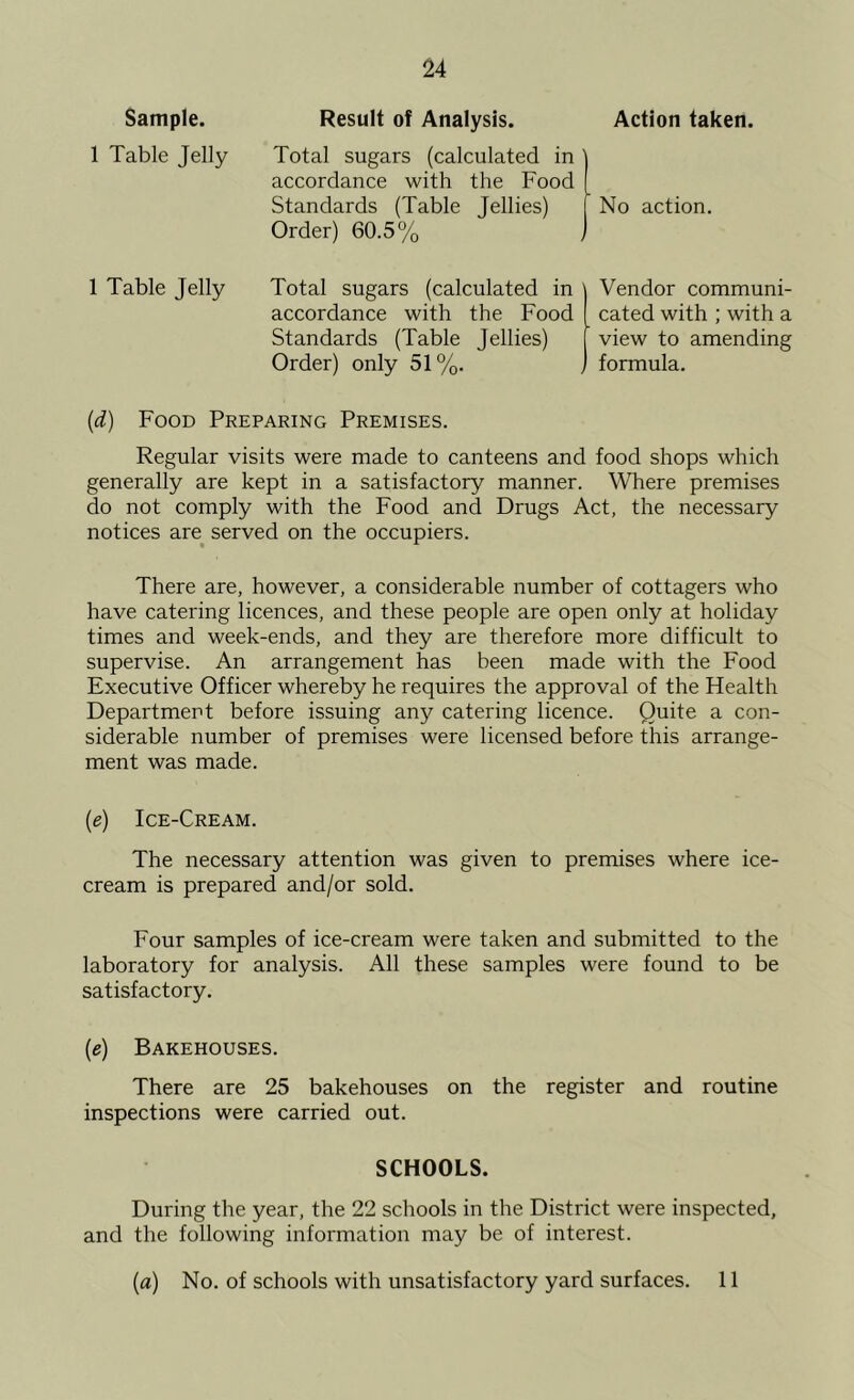 Sample. Result of Analysis. Action taken. 1 Table Jelly Total sugars (calculated in accordance with the Food Standards (Table Jellies) No action. Order) 60.5% 1 Table Jelly {d) Food Preparing Premises. Regular visits were made to canteens and food shops which generally are kept in a satisfactory manner. Where premises do not comply with the Food and Drugs Act, the necessary notices are^ served on the occupiers. There are, however, a considerable number of cottagers who have catering licences, and these people are open only at holiday times and week-ends, and they are therefore more difficult to supervise. An arrangement has been made with the Food Executive Officer whereby he requires the approval of the Health Department before issuing any catering licence. Quite a con- siderable number of premises were licensed before this arrange- ment was made. [e) Ice-Cream. The necessary attention was given to premises where ice- cream is prepared and/or sold. Four samples of ice-cream were taken and submitted to the laboratory for analysis. All these samples were found to be satisfactory. {e) Bakehouses. There are 25 bakehouses on the register and routine inspections were carried out. SCHOOLS. During the year, the 22 schools in the District were inspected, and the following information may be of interest. (fl) No. of schools with unsatisfactory yard surfaces. 11
