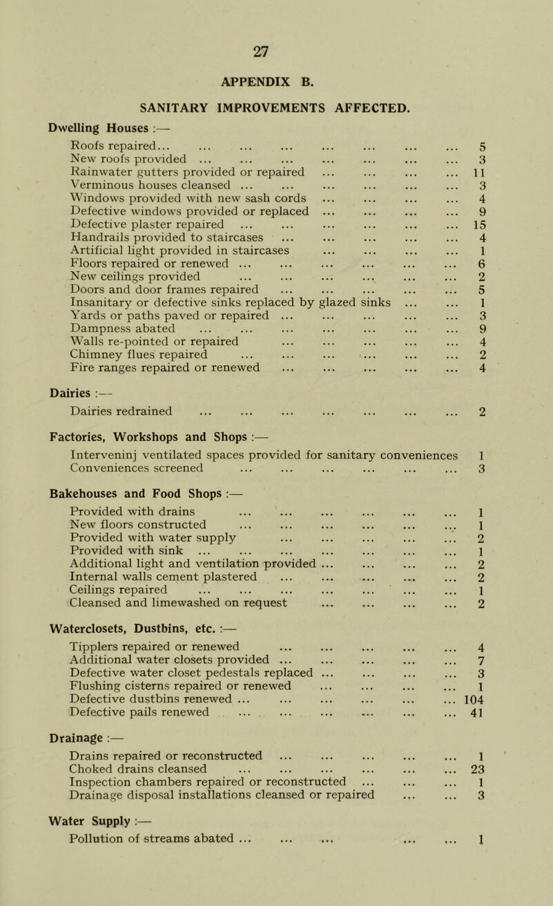 APPENDIX B. SANITARY IMPROVEMENTS AFFECTED. Dwelling Houses ;— Roofs repaired... ... ... ... ... ... ... ... 5 New roofs provided ... ... ... ... ... ... ... 3 Rainwater gutters provided or repaired ... ... ... ... 11 Verminous houses cleansed ... ... ... ... ... ... 3 Windows provided with new sash cords ... ... ... ... 4 Defective windows provided or replaced ... ... ... ... 9 Defective plaster repaired ... ... ... ... ... ... 15 Handrails provided to staircases ... ... ... ... ... 4 Artificial light provided in staircases ... ... ... ... 1 Floors repaired or renewed ... ... ... ... ... ... 6 New ceilings provided ... ... ... ... ... ... 2 Doors and door frames repaired ... ... ... ... ... 5 Insanitary or defective sinks replaced by glazed sinks ... ... 1 Yards or paths paved or repaired ... ... ... ... ... 3 Dampness abated ... ... ... ... ... ... ... 9 Walls re-pointed or repaired ... ... ... ... ... 4 Chimney flues repaired ... ... ... ... ... ... 2 Fire ranges repaired or renewed ... ... ... ... ... 4 Dairies :— Dairies redrained ... ... ... ... ... ... ... 2 Factories, Workshops and Shops :— Interveninj ventilated spaces provided for sanitary conveniences 1 Conveniences screened ... ... ... ... ... ... 3 Bakehouses and Food Shops :— Provided with drains ... ... ... ... ... ... 1 New floors constructed ... ... ... ... ... ... 1 Provided with water supply ... ... ... ... ... 2 Provided with sink ... ... ... ... ... ... ... l Additional light and ventilation provided ... ... ... ... 2 Internal walls cement plastered ... ... ... ... ... 2 Ceilings repaired ... ... ... ... ... ... ... l Cleansed and limewashed on request ... ... ... ... 2 Waterclosets, Dustbins, etc. :— Tipplers repaired or renewed ... ... ... ... ... 4 Additional water closets provided ... ... ... ... ... 7 Defective water closet pedestals replaced ... ... ... ... 3 Flushing cisterns repaired or renewed ... ... ... ... 1 Defective dustbins renewed ... ... ... ... ... ... 104 Defective pails renewed ... ... ... ... ... ... 41 Drainage :— Drains repaired or reconstructed ... ... ... ... ... 1 Choked drains cleansed ... ... ... ... ... ... 23 Inspection chambers repaired or reconstructed ... ... ... 1 Drainage disposal installations cleansed or repaired ... ... 3 Water Supply :— Pollution of streams abated ... ... ... ... ... 1