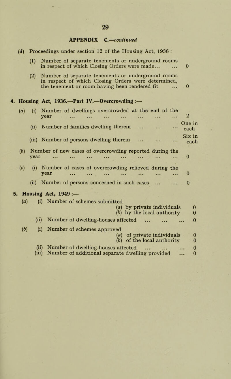 APPENDIX C.—continued (d) Proceedings under section 12 of the Housing Act, 1936 : (1) Number of separate tenements or underground rooms in respect of which Closing Orders were made... ... 0 (2) Number of separate tenements or underground rooms in respect of which Closing Orders were determined, the tenement or room having been rendered fit ... 0 4. Housing Act, 1936.—Part IV.—Overcrowding :— («) (i) (ii) Number of dwellings overcrowded at the end of the year Number of families dwelling therein 2 One in each (iii) Number of persons dwelling therein Six in each (b) Number of new cases of overcrowding reported during the year ... ... ... ... ... ... ... ... 0 (c) (i) Number of cases of overcrowding relieved during the year ... ... ... ... ... ... ... 0 (ii) Number of persons concerned in such cases ... ... 0 5. Housing Act, 1949 :— (fl) (i) Number of schemes submitted (a) by private individuals 0 (6) by the local authority 0 (ii) Number of dwelling-houses affected 0 (b) (i) Number of schemes approved (a) of private individuals 0 (b) of the local authority 0 (ii) Number of dwelling-houses affected 0 (iii) Number of additional separate dwelling provided 0