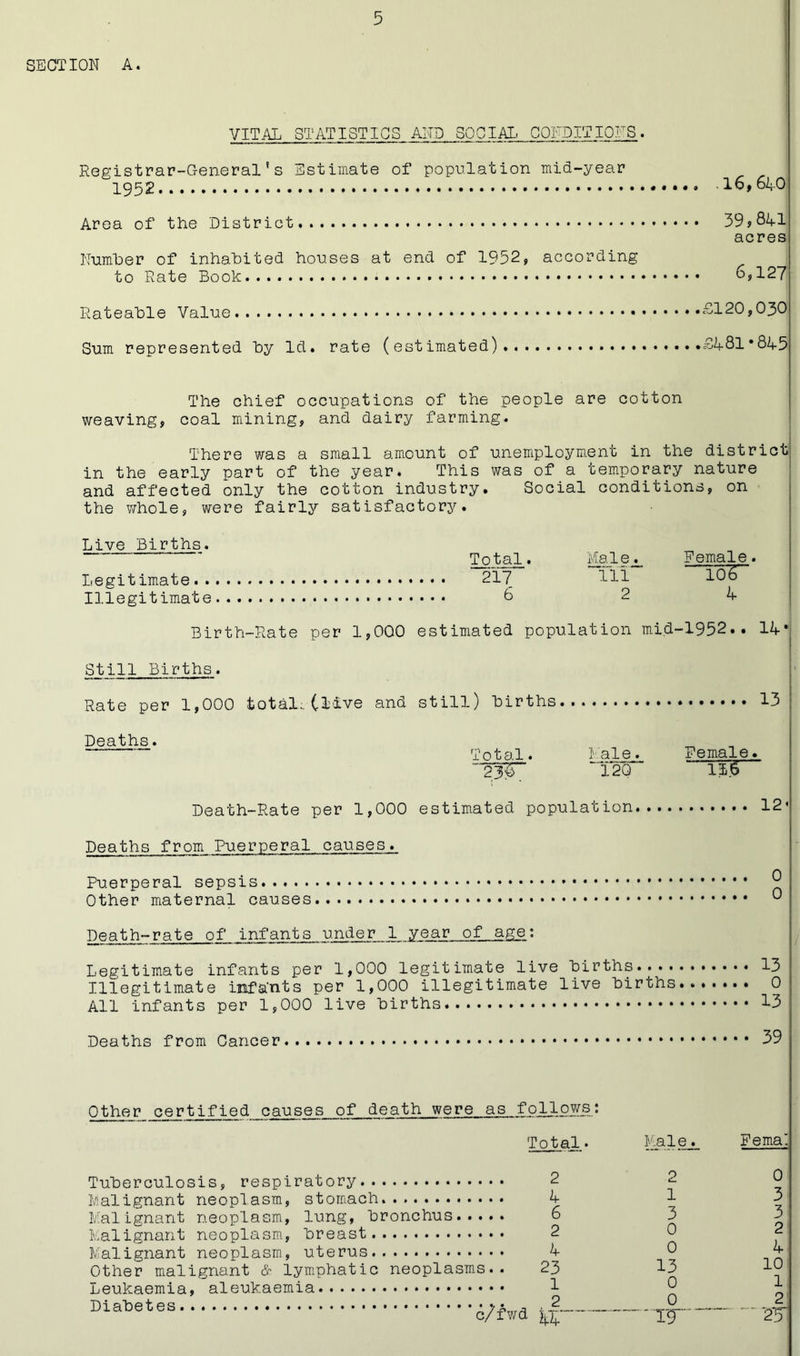 SECTION A. VITAL STATISTICS AND SOCIAL, COFDITIOFS. Reccistrar-General' s Estimate of population mid-year l6,6h-0 Area of the District 39>841 acres Numher of inhabited houses at end of 1952, according to Rate Book 6,12? Rateable Value £120,030 Sum represented by Id. rate (estimated) £L8l*8lf5 The chief occupations of the people are cotton weaving, coal mining, and dairy farming. There was a small amount of unemployment in the district in the early part of the year. This was of a temporary nature and affected only the cotton industry. Social conditions, on the v;hole, were fairly satisfactory. Live Births. Legitimate.. Illegitimate Total. 217 6 Male.. Ill 2 Female. ior~ A Birth-Rate per 1,000 estimated population mi,d-1952.. 14 Still Births. Rate per 1,000 total, (live and still) births 13 Deaths. Total. Kale_._ Female. 23^ 120 11$ Death-Rate per 1,000 estimated population 12’ Deaths from Puerperal causes. Puerperal sepsis... Other maternal causes Death-rate of infants under 1 year of age: Legitimate infants per 1,000 legitimate live births 13 Illegitimate infa'nts per 1,000 illegitimate live births 0 All infants per 1,000 live births 13 Deaths from Cancer 39 Other certified causes of death were as fo11 o.ws.: Total • I'ia 1 Tuberculosis, respiratory 2 2 Malignant neoplasm, stomach... 4 1 Malignant neoplasm, lung, bronchus 6 3 Malignant neoplasm., breast 2 0 Malignant neoplasm, uterus 4 0 Other malignant lymphatic neoplasias.. 23 13 Leukaemia, aleukaemia 1 ^ c/iwd Fema’ 0 3 3 2 4 10 1 2 ■2*5-