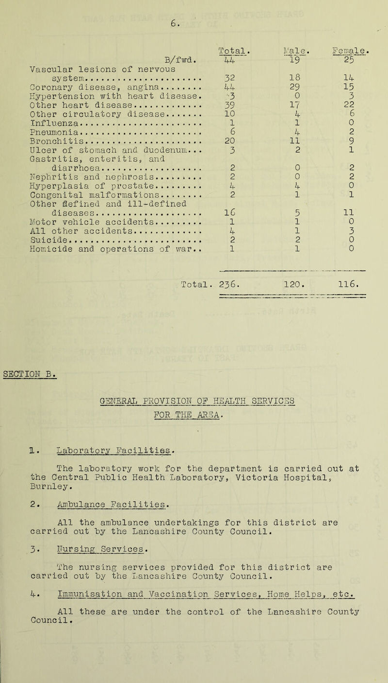 B/ f wd. Vascular lesions of nervous system Coronary disease, angina Hypertension with heart disease. Other heart disease Other circulatory disease Influenza Pneumonia Bronchitis Ulcer of stomach and duodenum... Gastritis, enteritis, and diarrhoea Nephritis and nephrosis Hyperplasia of prostate Congenital malformations Other defined and ill-defined diseases Motor vehicle accidents. All other accidents Suicide tiomicide and operations of war.. Total. i'al e. Female A4 ■ 19 25 32 18 14 44 29 15 '■3 0 3 39 17 22 10 4 6 1 1 0 6 4 2 20 11 9 3 2 1 2 0 2 2 0 2 4 4 0 2 1 1 16 5 11 1 1 0 4 1 3 2 2 0 1 1 0 Total. 236. 120. 116. SECTION B. GBNERAIi PROVISION OF HEAIiTH SERVICES FOR THE AREA. IL. Laboratory Facilities. The laboratory work for the department is carried out at the Central Public Health Laboratory, Victoria Hospital, Burnley. 2. Ambulance Facilities. All the ambulance undertakings for this district are carried out by the Lancashire County Council. 3* Nursing Services. The nursing services provided for this district are carried out by the Lancashire County Council. A. Immunisation and Vaccination, Services, Homie Helps, etc. All these are under the control of the Lancashire County Council.