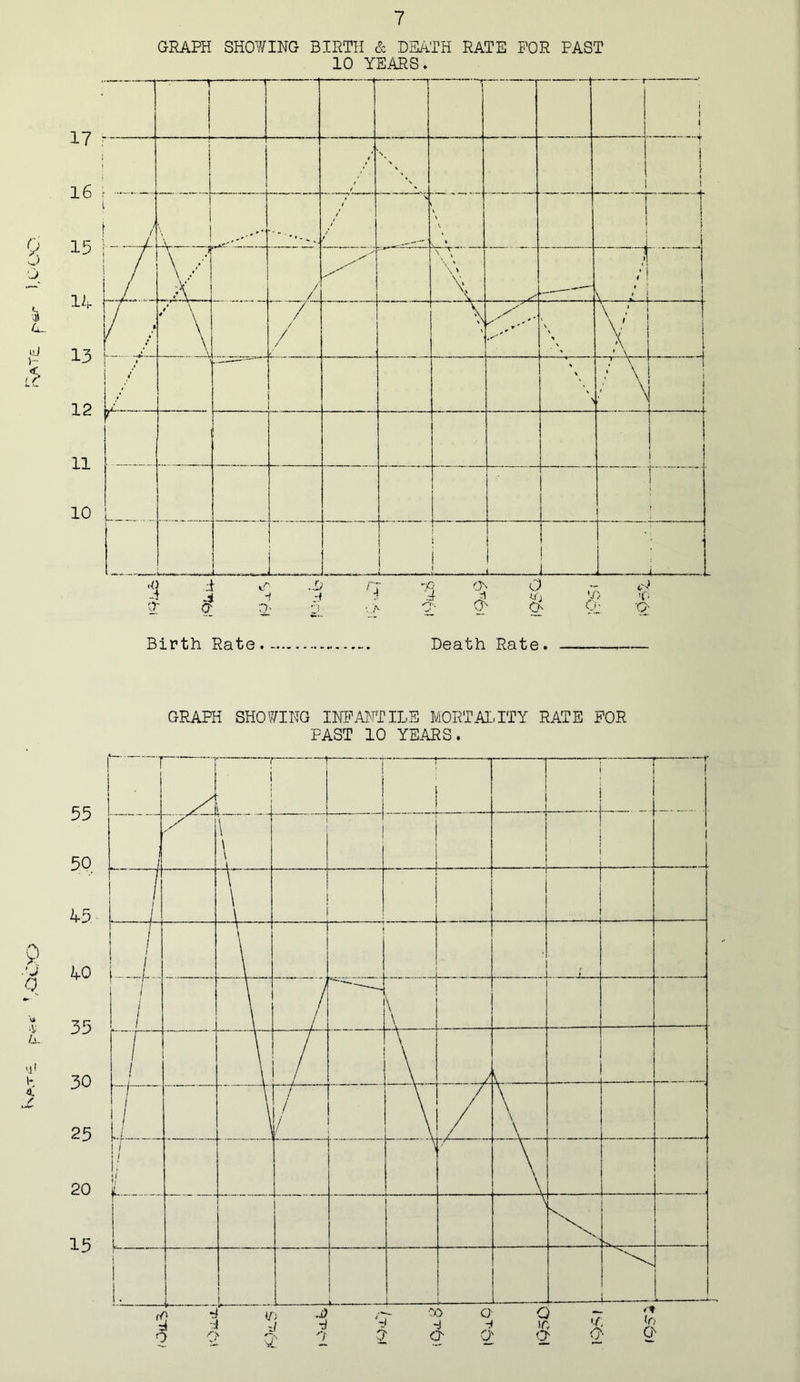 o !s ij )- < id GRAPH SH07/ING BIRTH & DK4TH RATE FOR PAST 10 YEARS. 8 0 ■V /j- h a. GRAPH SH0l?7IHG INFAHTILS MORTAI.ITY RATE FOR FAST 10 YEARS.