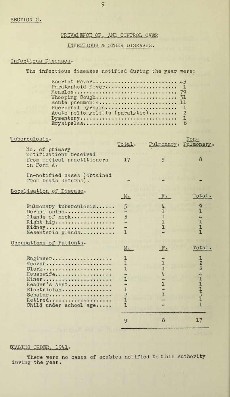 SECTION C. PREVAI.ENCE OF, AND CONTROL OVER INFECTIOUS & OTHER DISEASES. Infectious Diseases. The infectious diseases notified during the year were: Scarlet Fever .. 43 Paratyphoid Fever* 1 Measles 79 Y/hooping Cough 31 Acute pneumonia 11 Puerperal pyrexia 1 Acute poliomyelitis (paralytic) 2 Dysentery 1 Erysipelas 6 Tuberculosis. Non- No. of primary notifications received Total. Pulmonary. Pulmonary from medical practitioners on Form A. 17 9 8 IJn-notified cases (obtained from Death Returns). - - — Localisation of Disease. M. F. Total. Pulmonary tuberculosis 5 4 9 Dorsal spine - 1 1 Glands of neck 3 1 4 Right hip 1 1 Kidney . - 1 1 Mesenteric glands 1 — 1 Occupations of Patients. M. Total. Engineer 1 — 1 Y/eaver 1 1 2 Clerk 1 1 2 ilousev/if - 4 4 Miner 1 - 1 Reader’s Asst - 1 1 Electrician 1 - 1 Scholar 2 1 3 Retired. 1 - 1 Child under school age 1 1 9 8 17 SCABIES ORDER, 1941 * There were no cases of scabies notified to t his Authority during the year.