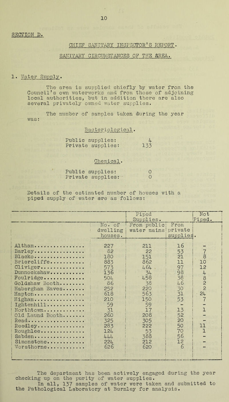 SECTION D. CHIEF S.\ITITARY INSPECTOR’S REPORT. SANITARY OIRCUMSTANGES OF THE AREA. 1• Nater Supply. The area is supplied chiefly hy water from the Council’s own waterworks and from those of adjoining local authoritiesj hut in addition there are also several privately owned water supplies. The number of samples taken during the year was: Bacteriological. Public supplies: 4 Private supplies: 133 Chemical. Public supplies: 0 Private supplies:-' 0 Details of the estimated number of houses with a piped supply of water are as follows: 1 Piped ; Supplies. ] NoF^ : iPiped. 1 No. of ' dwelling houses. * Prom public! j water mains! i- ! Prom j j private j I supplied. ! A1 tham. .. 227 ‘ i i 211 1 16 ! i Barley 82 ; 22 1 53 7 Blacko 180 1 151 1 21 8 Briercliffe ) 883 I 862 1 11 10 Cliviger ^ 573 464 : 97 12 Dunnockshaw 136 34 i . 98 4 Foulridge 504 458 i 38 8 Goldshaw Booth.... , 86 38 1 46 2 Habergham Saves... ' 252 220 1 30 2 1 Hapton j 6l8 563 i 31 : 24 Higharn. . 210 150 i 53 7 Ightenhill i 59 59 1 — 1 1 ' Northtovm 31 17 ! 13 1 1 ' Old Laund Booth... 260 208 ; 52 i i Read 325 305 : 20 - ■ Reedley i 283 222 1 50 11 ! Roughlee ; 124 53 1 70 1 i Sabden ‘ 444 388 1 56 - : Simonstone i 224 212 i 12 - j ¥orsthorne t i 626 620 1 ! 1 . 1- 6 1 i 1 ! [■ t ■ ^ 1 The department has been actively engaged during the year checking up on the purity of water supplies. In all, 137 samples of water v/ere taken and submitted to the Pathological Laboratory at Burnley for analysis.