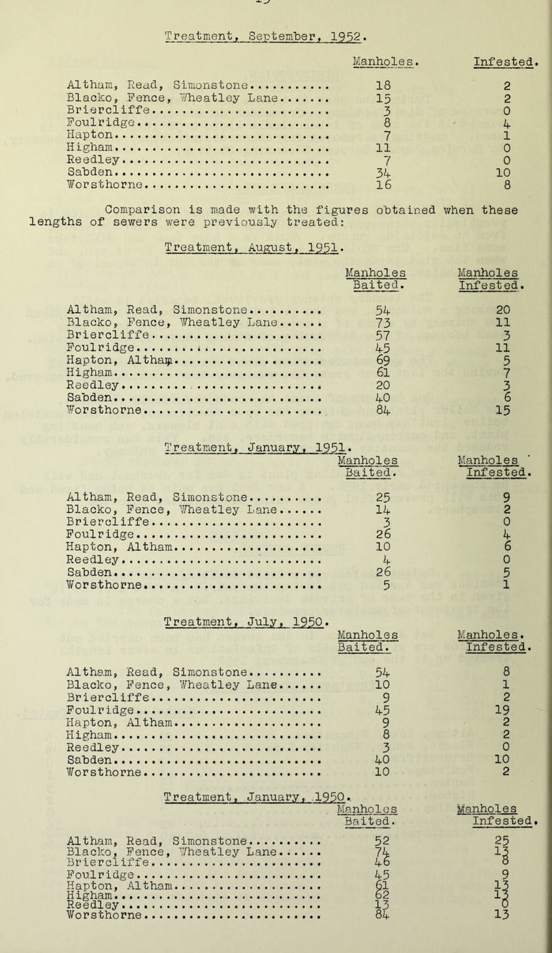 Treatment, Septein'ber, 1952. Manholes. Infested, Altham, Read, Simonstone Blacko, Pence, 7/heatley Lane Briercliffe Ponlridge Hapton H i gham Reedley Sahden ¥orsthorne Comparison is made with the figu lengths of sewers were previously treated: Treatment, August, 1951. Altham, Read, Simonstone..., Blacko, Fence, Wheatley Lane Briercliffe Poulridge *. * Hapton, Altha^i Higham Reedley . . . * Sahden Worsthorne 18 2 15 2 3 0 8 4 7 1 11 0 7 0 34 10 16 8 •es obtained when these [anholes Manholes Baited. Infested 54 20 73 11 57 3 45 11 69 5 6l 7 20 5 40 6 84 15 Treatment, January, 1951. Manholes Baited. Manholes Infested. Altham, Read, Simonstone 25 Blacko, Pence, Wheatley Lane 14 Briercliffe 3 Poulridge 26 Hapton, Altham 10 Reedley 4 Sahden 26 V/or sthorne 5 9 2 0 4 6 0 5 1 Treatment, July, 1950• Manholes Baited. Manholes. Infested. Altham, Read, Simonstone 54 Blacko, Pence, Wheatley Lane 10 Briercliffe 9 Poulridge 45 Hapton, Altham 9 Hi gham 8 Reedley 3 Sahden 40 V/orsthorne 10 8 1 2 19 2 2 0 10 2 Treatment , January. .1950*. Manholes Baited. Manholes Infested, Altham, Read, Simonstone Blacko, Pence, Wheatley Lane...... Briercliffe Poulridge Hapton, Altham Higham Reedley Worsthorne 52 84 25 13 9 13 15 13