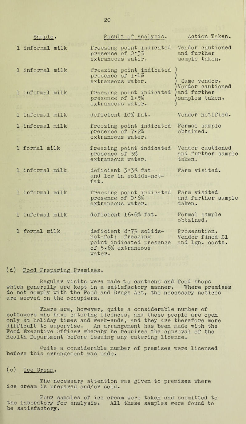 Sample. 1 informal milk 1 informal milk 1 informal milk 1 informal milk 1 informal milk 1 formal milk 1 informal milk 1 informal milk 1 informal milk 1 formal milk Result of Analysis, Action Taken. freezing point indicated presence of 0’5^ extraneous water. Vendor cautioned and further sample taken. freezing point indicated presence of 1*1% extraneous water. freezing point indicated presence of 1*5% extraneous v/ater. ) I Same vendor. Vendor cautioned and further samples taken. deficient 10^ fat. Vendor notified. freezing point indicated Formal sample presence of 7*2% obtained, extraneous water. freezing point indicated presence of 3% extraneous water. Vendor cautioned and further sample taken. deficient 3‘3fo fat Farm visited, and low in solids-not- f at. freezing point indicated presence of 0*6% extraneous water. Farm visited and further sample taken. deficient l6*6% fat. Formal sample obtained. deficient Q’7% solids- not-fat; freezing point indicated presence of 3*^% extraneous water, Prosecution. Vendor fined £1 and Ign. costs. (d) Food Preparing Premises. Regular visits were made to canteens and food shops which generally are kept in a satisfactory manner. Where premises do not comply v/ith the Pood and Drugs Act, the necessary notices are served on the occupiers. There are, however, quite a considerable number of cottagers who have catering licences, and these people are open only at holiday times and week-ends, and they are therefore more difficult to supervise. An arrangement has been made with the Pood Executive Officer whereby he requires the approval of the Health Department before issuing any catering licence. Quite a considerable number of premises were licensed before this arrangement vms made. (g) Ice Cream. The necessary attention was given to premises where ice cream is prepared and/or sold. Pour samples of ice cream were taken and submitted to the laboratory for analysis. All these samples were found to be satisfactory.