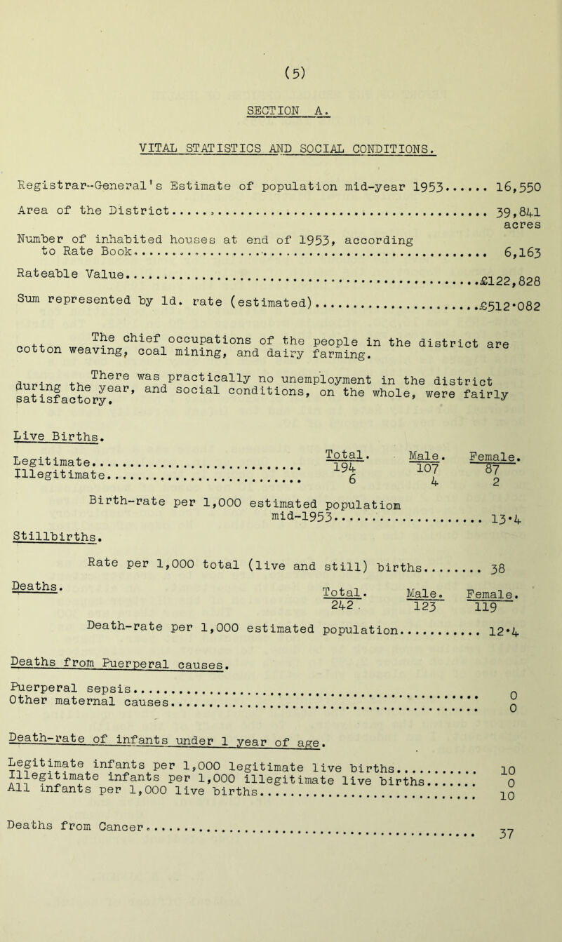 SECTION A. VITAL STATISTICS AND SOCIAL CONDITIONS. Eegistrar-Gener'al * s Estimate of population mid-year 1953 Area of the District * Numher of inhabited houses at end of 1953» according to Rate Book, . • Rateable Value. Sum represented by Id. rate (estimated)..... ,. 16,550 .. 39,8U acres ,. 6,163 £122,828 £512*082 The chief occupations of the cotton weaving, coal mining, and dairy people in the district farming. are . was practically no unemployment in th( during the year, and social conditions, on the whole, satisfactory, ^ district were fairly Live Births. Legitimate.. Illegitimate Total. Male. 19A 107 6 4 Birth-rate per 1,000 estimated population mid-1953 Stillbirths. Female, “87 2 13*4 Deaths. Rate per 1,000 total Death-rate per 1,000 (live and still) births 38 Total. Male. Female. 242 . 123 119 estimated population 12*4 Deaths from Puerperal causes. Puerperal sepsis Other maternal causes ^eath-rate of infants under 1 year of age. Legitimate infants per 1,000 legitimate live births.... Illegitimate infants per 1,000 illegitimate live births All infants per 1,000 live births Deaths from Cancer, 37