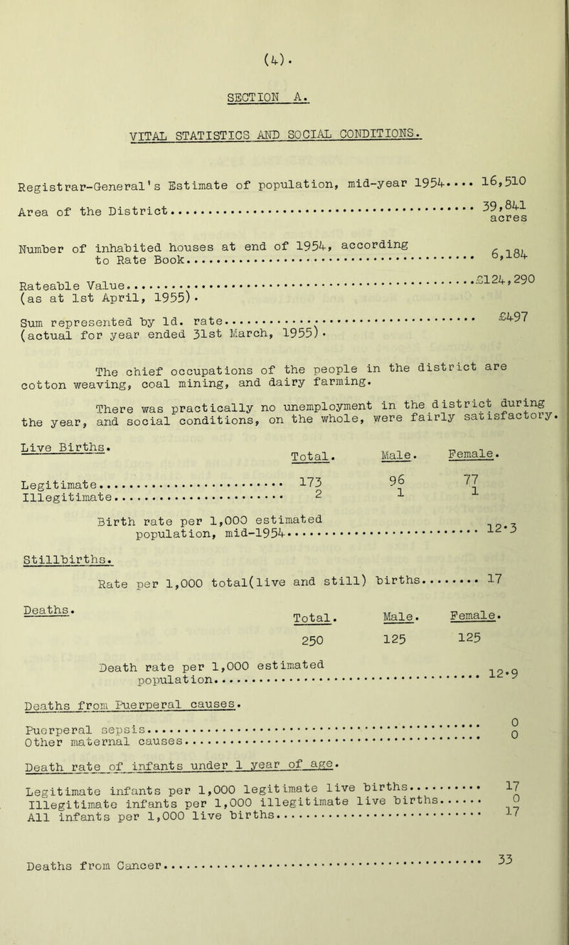 VITAL STATISTICS AND SOCIAL CONDITIONS. Registrar-General’s Estimate of population, mid-year 195A»*»» Area of the District 16,510 39,8U acres Nnmher of inhabited honses at end of 195A, according to Rate Book 6,184 Rateahle (as at 1st April, 1955)* Sum represented by Id. rate (actual for year ended 31st March, 1955)- 0124,290 £497 The chief occupations of the people in the district are cotton weaving, coal mining, and dairy farming. There was practically no unemployment in the district during the year, and social conditions, on the whole, were fairly sat;isfactory Live Births. Total. Male. Female. 96 1 77 1 Birth rate per 1,000 estimated popU-J-ci u lOHy lUlCL X J • *••••••••• Stillbirths. Rate per 1,000 total(live and still) n i n +■. Vi Q - . 17 Deaths. _ . _ Total. Male. Female. 250 125 125 Death rate per 1,000 estimated Deaths from Ihierperal causes. Puerperal sepsis Other maternal causes Death rate of infants under 1 year of age. Legitimate infants per 1,000 legit im.ate live births.... Illegitimate infants per 1,000 illegitimate live births All infants per 1,000 live births Deaths from Cancer 33