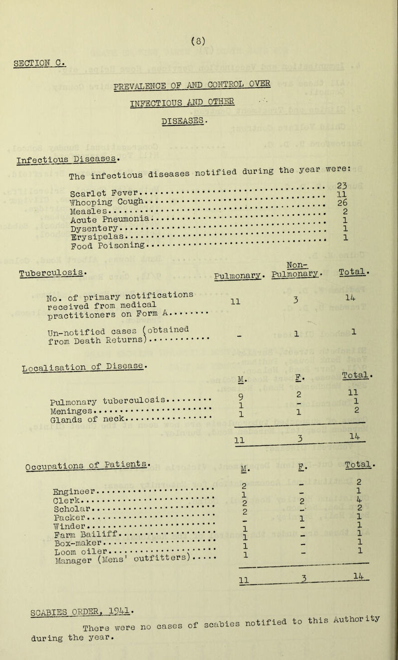 PREVALENCE OF AND CONTROL OVER TNPECTIOUS A.ND OTHER DISEASES. Infectious Diseases. The infectious diseases notified during the year were: Scarlet Fever H Y/hooping Cough !*.*.!!*.!*!*.! 26 Measles 23 1 6 2 Pood Poisoning 1 1 Tuberculosis. Pnlmonary. Non- Pulmonary. Total. No. of primary notifications received from medical 11 3 lA pract it ioners on i* orm . * • • Un-notified cases (obtained 1 1 from Death Returns; Localisation of Disease. M. P. Total. 9 2 11 Pulmonary tuoercuiosis..•• 1 — 1 o Glands of neck 1 11 3 lA Occupations of Patients. M. 2 P. Total. 2 1 ± ), 2 Q 1 1 X 1 X 1 Farm 1 X 1 1 — X 1 Loom oiler ’ 11 ’ ' ‘ \ Manager (Mens outiioters}. 1 X 11 3 lA . SCABIES ORDER,... ISM.. There were no cases of scabies notified to this Authority during the year