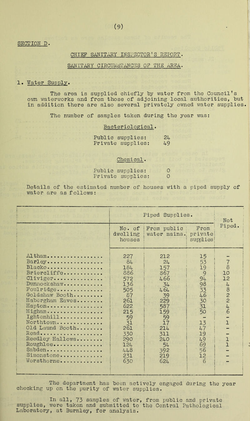 SEGTIOIT D. CHIEF SAEITilRY INSPECTOR'S REPORT. SANITARY GIRGUMSTiiNGES OF THE AREA. 1. YiTater Supply. The area is supplied chiefly hy water from the Council’s ovm v?aterworks and from those of adjoining local authorities, hut in addition there are also several privately owned water supplies. The number of samples taken during the year v/as; Bacteriological. Public supplies: 24 Private supplies: 49 Chemical. Public supplies; 0 Private supplies: 0 Details of the estimated number of houses with a piped supply of water are as follows; Piped Supplies. Not No. of From public i Prom ' Piped. ! dwelling water mains. private! 1 houses supplies! I i ' Altham 227 212 \ 15 1 i  j Barley 84 24 53 1 7 i Blacko 184 157 19 i 8 ! Briercliffe 886 867 9 t 10 1 Gliviger 572 466 94 ! 12 1 Dunnocksha'vY. 136 34 98 1 4 1 Foulridge 505 464 33 j 8 i G-oldshaw Booth 87 39 46 1 2 1 Habergham Eaves 261 229 30 1 2 1 Hapton 622 587 31 ■ 4 Higham 215 159 50 I 6 1 Ightenhill 59 59 1 ” i Northtown 31 17 13 ! 1 ! Old Laund Booth 261 214 47 1 ! Read 330 311 19 ! i Reedley Hallov/s 290 240 49 I 1 1 Roughlee 124 54 69 1 1 Sabden 448 392 56 I — ; Simonstone 231 219 12 ! — i ¥orsthorne 630 624 6 j 1 1 j The department has been actively engaged during the year checking up on the purity of water supplies. In all, 73 samples of water, from public and private supplies, were taken and submitted to the Central Pathological Laboratory, at Burnley, for analysis.