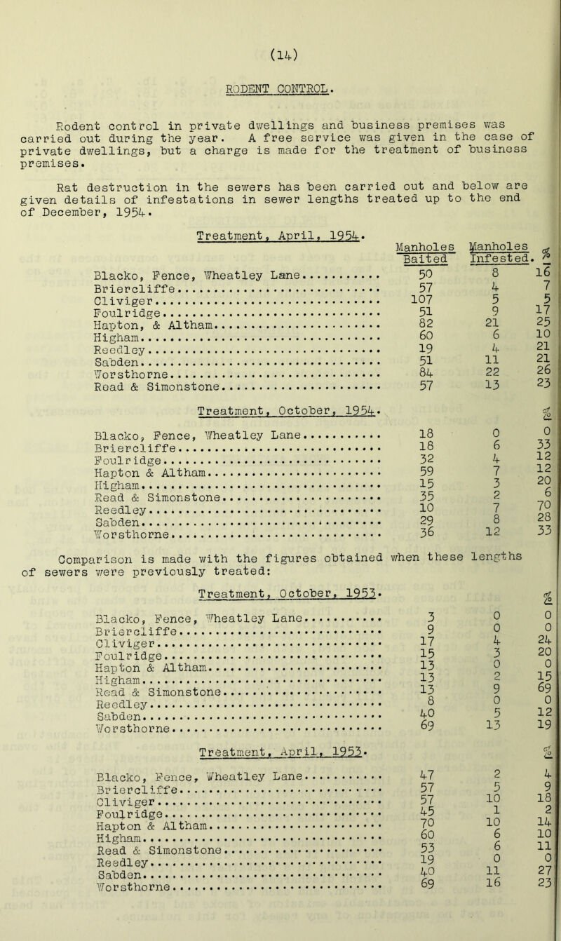 (u) RODENT CONTROL. Rodent control in private dv/ellings and business premises was carried out during the year. A free service was given in the case of private dwellings, hut a charge is made for the treatment of business premises. Rat destruction in the sewers has been carried out and below are given details of infestations in sewer lengths treated up to the end of December, 195A* of Treatment, April, 195A* Blacko, Pence, Wheatley Lane Briercliffe Cliviger Foulridge Hapton, & Altham. • • Higham Reedley Sabden * • • Y/orsthorne Read & Simonstone Treatment, October, 1954* Blacko, Pence, Y/heatley Lane Briercliffe Poulridge Hapton & Altham Higham Read & Simonstone Reedley... * Sabden * Worst home Comparison is made with the figures obtained sewers were previously treated: Treatment, October, 1953• Blacko, Pence, Wheatley Lane Briercliffe Cliviger Poulr idge Hapton & Altham Higham • • Read & Simonstone •' Reedley Sabden Worsthorne Treatment, April, 1953• Blacko, Pence, Wheatley Lane Briercliffe Cliviger Poulridge Hapton & Altham Higham Read & Simonstone Reedley Sabden Worsthorne Manholes Manholes ^ Baited Infested. 50 8 16 57 4 7 107 5 5 51 9 17 82 21 25 60 6 10 19 4 21 51 11 21 8A 22 26 57 13 23 a 18 0 0 18 6 33 32 4 12 59 7 12 15 3 20 35 2 6 10 7 70 29 8 28 36 12 33 v^hen these lengths 3 0 0 9 0 0 17 4 24 15 3 20 13 0 0 13 2 15 13 9 69 8 0 0 AO 5 12 69 13 19 e. A7 2 4 57 5 9 57 10 18 A5 1 2 70 10 14 60 6 10 53 6 11 19 0 0 40 11 27 69 16 23