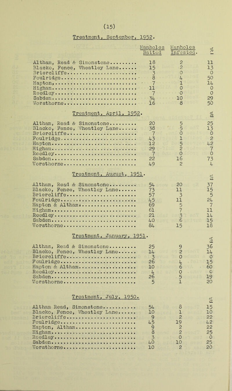 Treatment, Septemlper, 1952 Manholes Manholes Baited Infested. Altham.s Read & Sim.onstone 18 2 11 Blacko, Pence, Wheatley Lane 15 2 13 Briercliffe 3 0 0 Poulridge ■ 8 4 50 Hapton, 7 1 14 Higham 11 0 0 Reedley 7 0 0 Sahden 34 10 29 Worsthorne 16 8 50 Treatment, April, 1952. Altham, Read & Simonstone 20 5 25 Blacko, Pence, Wheatley Lane 38 5 13 Briercliffe.* 7 0 0 Poulridge ... * 43 1 2 Hapton 12 5 42 Higham 29 2 7 Reedley 7 0 0 Sahden 22 16 73 Worst home 49 2 4 Treatment, August, 1951. Altham, Read & Simonstone. 54 20 37 Blacko, Pence, Wheatley Lane* 73 11 15 Briercliffe 57 3 5 Poulridge...... 45 11 24 Hapton & Althami 69 5 7 Higham 6l 7 11 Reedley 21 3 14 Sahden 40 6 15 Worsthorne 84 15 18 Treatment, January, 1951 Altham, Read & Simonstone 25 9 36 Blacko, Pence, Y/heatley Lane 14 2 14 Briercliffe 3 0 0 Poulridge 26 4 15 Hapton & Altham 10 6 60 Reedley 4 0 0 Sahden 26 5 19 Y/orsthorne 5 1 20 Treatment, July, 1950. Altham Read, Simonstone 54 8 15 Blacko, Pence, Wheatley Lane 10 1 10 Briercliffe 9 2 22 Poulridge 45 19 42 Hapton, Altham 9 2 22 Higham. 8 2 25 Reedley 3 0 0 Sahden 40 10 25 Worsthorne 10 2 20