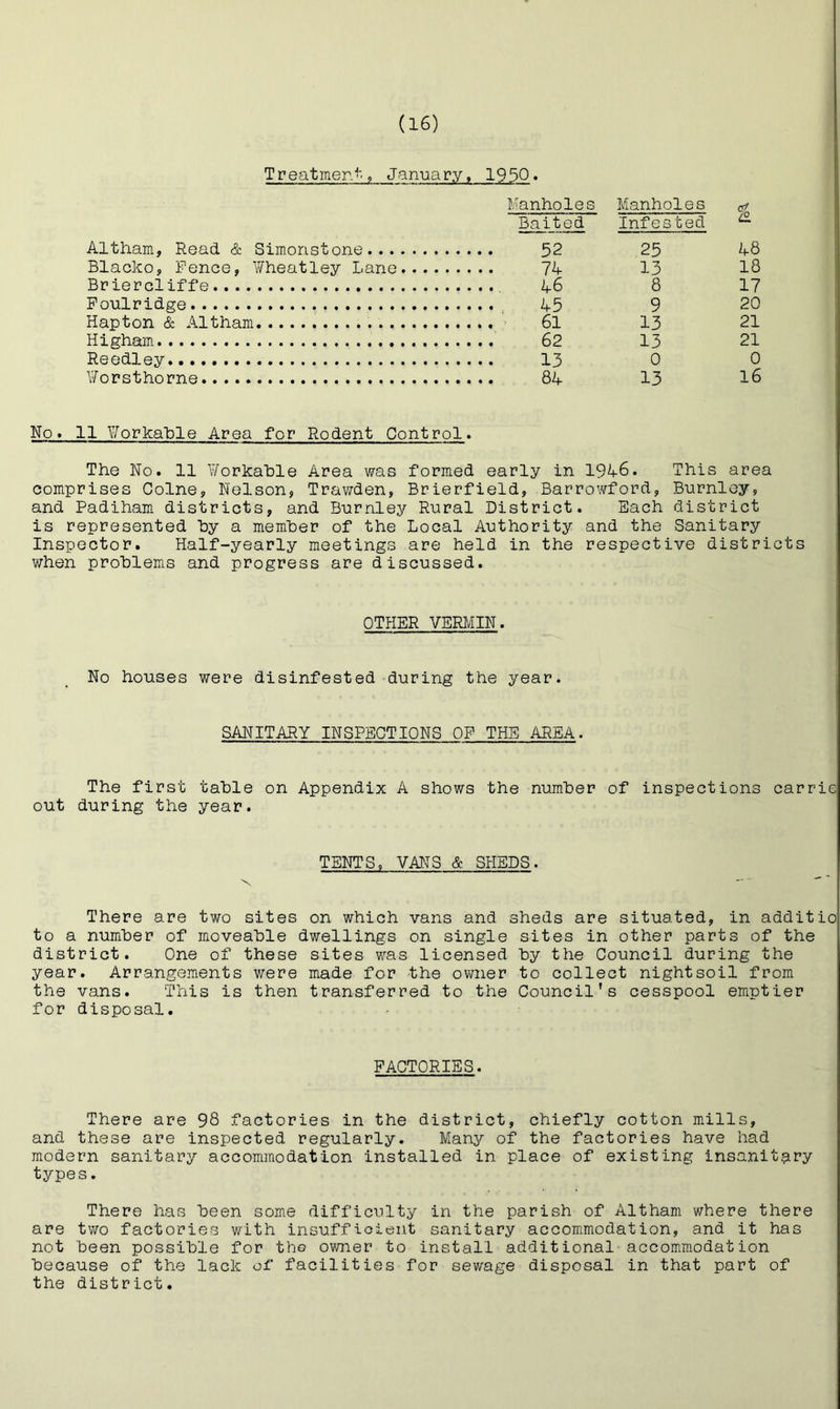 Treatmer.'^'9 January, 1950 • Manholes Manholes Baited Infested Altham, Read & Simonstone 52 25 Blacko, Pence, Wheatley Lane 74 13 Briercliffe , 46 8 Ponlridge 45 9 Hapton & x^ltham 6l 13 Higham ' 62 13 Reedley 13 0 Worsthorne.. 84 13 48 18 17 20 21 21 0 16 No» 11 Workahle Area for Rodent Control. The No. 11 Workable Area was formed early in 1946. This area comprises Colne, Nelson, Trawden, Brierfield, Barrowford, Bnrnley, and Padiham districts, and Burnley Rural District. Each district is represented by a member of the Local Authority and the Sanitary Inspector. Half-yearly meetings are held in the respective districts when problems and progress are discussed. OTflER VERMIN. No houses were disinfested during the year. SANITARY INSPECTIONS OP THE AREA. The first table on Appendix A shows the number of inspections carrie out during the year. TENTS, VANS & SHEDS. There are two sites on which vans and sheds are situated, in additio to a number of moveable dwellings on single sites in other parts of the district. One of these sites was licensed by the Council during the year. Arrangements v;'ere made for the owner to collect night soil from the vans. This is then transferred to the Council's cesspool emptier for disposal. FACTORIES. There are 98 factories in the district, chiefly cotton m.ills, and these are inspected regularly. Manj^ of the factories have had modern sanitary accommodation installed in place of existing insanitary types. There has been some difficulty in the parish of Altham where there are tv/o factories with insuffioieiit sanitary accommodation, and it has not been possible for th© owner to install additional accommodation because of the lack of facilities for sewage disposal in that part of the district.