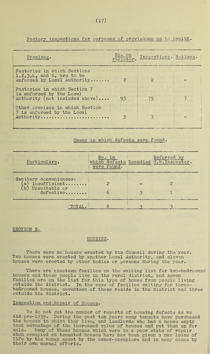 inspections for purposes of provisions as to health. Premises. No. on register .i Inspect tons. Notices. ; 1 1 * Factories in v/hich Sections l,2,3s^? and 6, are to be enforced by Local Authority 2 ! { 2 i 1 Factories in which Section 7 i is enforced by the Local 1 Authority (not included above).... ,3 1 75 ! • 1 7 1 i i j Other premises in which Section j 7 is enforced by the Local Authority 1 I 3 ! i ! 3 i 1 ! { 1 ! 1 ! Cases in which (iefects were found. Particulars. i No. in * 'Referred hy 'which defects'Remedied H.M.Inspector. I were found. j Sanitary conveniences; j : (a) Insufficient 2 1- 2 (h) Unsuitable or j j defect ive ^ 6 ■ 3 1 . I I TOTAL . ’ 8 ' 5 3,. SECTION E. HOUSING. There were no houses erected hy the Council during the year. Two houses were erected hy another Local Authority, and eleven houses v/ere erected hy other bodies or persons during the year. There are nineteen families on the waiting list for two-hedrooraed houses and these people live in the rural district, and seven families are on the list for this type of house from people living outside the district. In the case of families waiting for three- hedroomed houses, seventeen of these reside in the district and three outside the district. Inspection and Repair of Houses. ¥e do not get the number of reports of housing defects as we did pre-'1939* During the past ten years many tenants have purchased the hotises in which they live, and landlords who had a house empty took advantage of the increased value of houses and put them up for sale. Many of these houses V7hich v/ere in a poor state of repair when occupied as tenanted houses have now been given a new lease of life by the money spent by the owner-occupiers and in many cases by their own manual efforts.