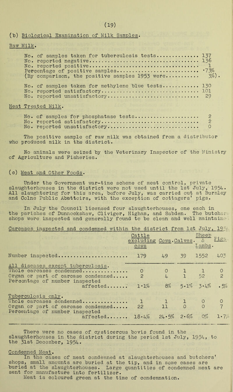 (Id) Biological Examination of Milk Samples. Raw Milk. No. of samples taken for tulDercnlosis tests 137 No. reporteci negative 136 No. reported positive 1 Percentage of positive samples '13% (By comparison, the positive samples 1953 were 3^)* No. of samples taken for methylene blue tests 130 No. reported satisfactory 101 No. reported unsatisfactory 29 Heat Treated Milk. No. of samples for phosphatase tests 2 No. reported satisfactory 2 No. reported unsatisfactory 0 The positive sample of raw milk was obtained from a distributor who produced milk in the district. No animals v/ere seized by the Veterinary Inspector of the Ministry of Agriculture and Fisheries. (c) Meat and Other Foods. Under the Government war-time scheme of meat control, private slaughterhouses in the district were not used until the 1st July, 1954* All slaughtering for this area, before July, was carried out at Burnley and Colne Public Abattoirs, with the exception of cottagers' pigs. In July the Council licensed four slaughterhouses, one each in the parishes of Dunnockshaw, Cliviger, Higham, and Sabden. The butcher'?:^ shops were inspected and generally found to be clean and well maintain-e ■. Carcases inspected and condemned within the district from 1st July, 193/ Cattle Sheep Pigs excluding Cows .Calves. & cows L^nms. Number inspected 179 49 39 1552 403 All diseases except tuberculosis. Whole carcases condemned 0 0 1 1 0 Organ or part of carcase condemned.,., Percentage of number inspected 2 4 1 52 2 affected 1-1% 3-k% .5% Tuberculosis only. Whole carcases condemned 1 1 0 0 Organ or part of carcase condemned..., Percentage of number inspected 11 0 0 7 affected .. 18-4^ 2k-% 2-6% 0% 1-7;^’ There were no cases of cysticercus bovis found in the slaughterhouses in the district during the period 1st July, 1954? to the 31st December, 1954. Condemned Meat. In the cases of meat condemned at slaughterhouses and butchers’ shops, small amounts are buried at the tip, and in some cases are buried at the slaughterhouses. Large quantities of condemned meat are sent for manufacture into fertilizer. Meat is coloured green at the time of condemnation.