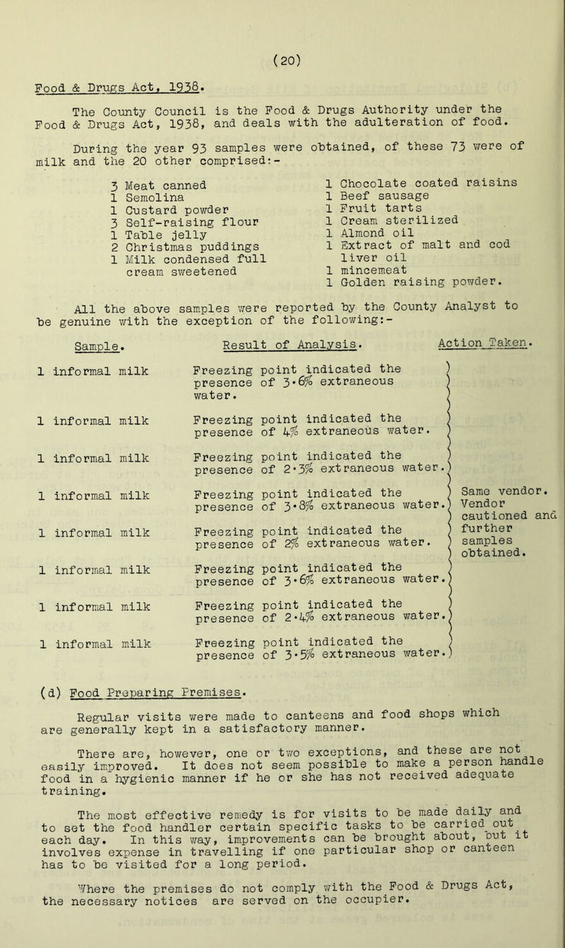 Food & Drugs Act, 1938. The County Council is the Pood & Drugs Authority under the Pood & Drugs Act, 1938, and deals with the adulteration of food. During the year 93 samples were milk and the 20 other comprised;- 3 Meat canned 1 Semolina 1 Custard powder 3 Self-raising flour 1 Table jelly 2 Christmas puddings 1 Milk condensed full cream sweetened obtained, of these 73 v^ere of 1 Chocolate coated raisins 1 Beef sausage 1 Fruit tarts 1 Cream sterilized 1 Almond oil 1 Extract of m.alt and cod liver oil 1 mincemeat 1 Golden raising powder. All the above samples v/ere reported by the County Analyst to be genuine with the exception of the following Sample. 1 info rmal milk 1 informal milk 1 informal milk 1 informal milk 1 informal milk 1 informal milk 1 informal milk 1 informal milk (d) Food Preparing; Premises. Regular visits were made to canteens and food shops which are generally kept in a satisfactory manner. There are, however, one or two exceptions, and these are easily improved. It does not seem possible to make a person handle food in a hygienic manner if he or she has not received adequate t raining. The most effective remedy is for visits to be made daily and to set the food handler certain specific tasks to be carried out each day. In this way, improvements can be brought about, but it involves expense in travelling if one particular shop or canteen has to be visited for a long period. Result of Analysis. Freezing point indicated the presence of 3*6% extraneous water. Freezing point indicated the presence of extraneous water Freezing point indicated the presence of 2*3% extraneous water. Freezing point indicated the presence of extraneous water. Freezing point indicated the presence of 2% extraneous water. Freezing point indicated the presence of extraneous water. Freezing point indicated the presence of 2‘A% extraneous water. Freezing point indicated the presence of 3*5% extraneous water. Action Taken. ) Same vendor. Vendor cautioned and further samples obtained. Vhere the premises do not comply v/ith the Food & Drugs Act, the necessary notices are served on the occupier.