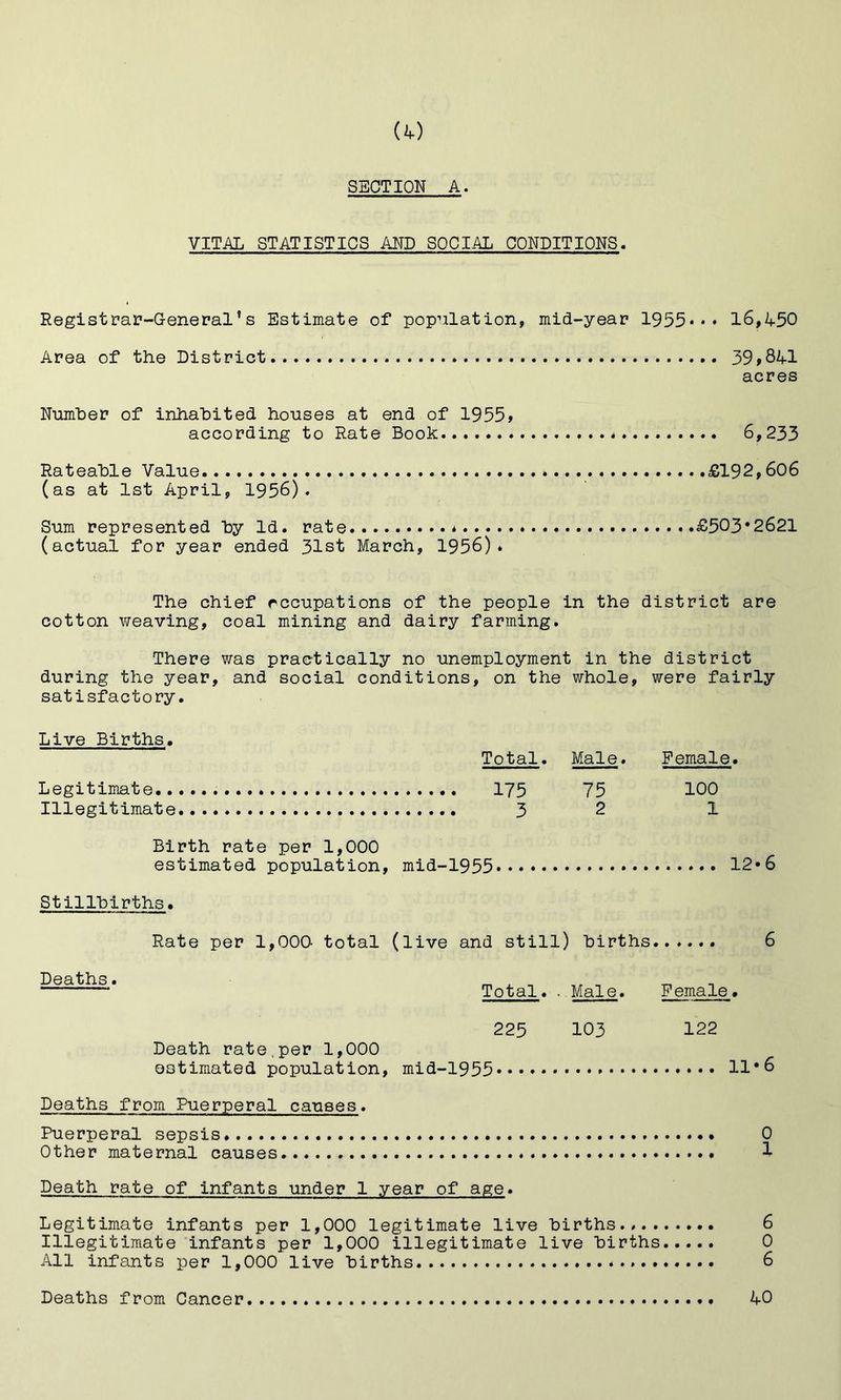 M SECTION A. VITAL STATISTICS AND SOCIAL CONDITIONS. Registrar-General’s Estimate of population, mid-year 1955*•• 16,450 Area of the District 39>841 acres Numher of inhabited houses at end of 1955> according to Rate Book 6,233 Rateable Value £192,606 (as at 1st April, 1956). Sum represented by Id. rate * £503*2621 (actual for year ended 31st March, 1956). The chief rccupations of the people in the district are cotton v;eaving, coal mining and dairy farming. There was practically no unemployment in the district during the year, and social conditions, on the whole, were fairly satisfactory. Live Births. Legitimate.. Illegitimate Total. Male. Female. 175 75 100 3 2 1 Birth rate per 1,000 estimated population, mid-1955 12*6 Stillbirths. Rate per 1,000 total (live and still) births 6 Deaths. Death rate,per 1,000 estimated population. Total. ■.Male. Female. 225 103 122 mid-1955 Deaths from Puerperal causes. Puerperal sepsis 0 Other maternal causes 1 Death rate of infants under 1 year of age. Legitimate infants per 1,000 legitimate live births.# 6 Illegitimate infants per 1,000 illegitimate live births 0 All infants per 1,000 live births 6 Deaths from Cancer 40