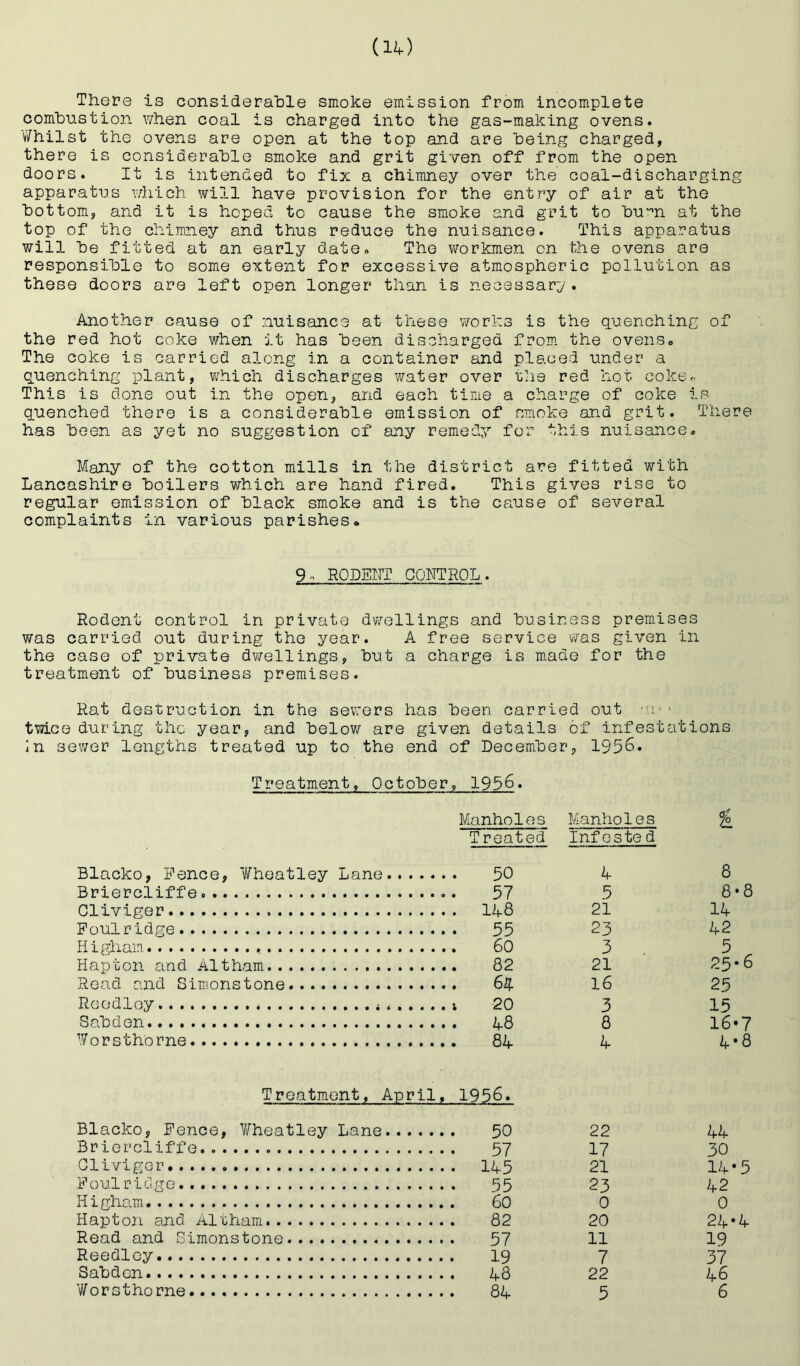 There is considerahle smoke emission from incomplete oomhustion when coal is charged into the gas-making ovens. v7hilst the ovens are open at the top and are being charged, there is considerahle smoke and grit given off from the open doors. It is intended to fix a chimney over the coal-discharging apparatus \7hich will have provision for the entry of air at the bottom, and it is hoped to cause the smoke and grit to bu'^n at the top of the chimney and thus reduce the nuisance. This apparatus will be fitted at an early date. The workmen on the ovens are responsible to some extent for excessive atmospheric pollution as these doors are left open longer than is necessary. Another cause of nuisance at these works is the quenching of the red hot coke when it has been discharged from the ovenso The coke is carried along in a container and placed under a quenching plant, which discharges water over the red hot cokco This is done out in the open, and each time a charge of coke is quenched there is a considerable emission of smoke and grit. There has been as yet no suggestion of any remedy for this nuisance. Many of the cotton mills in the district are fitted with Lancashire boilers which are hand fired. This gives rise to regular emission of black smoke and is the cause of several complaints In various parishes* 9. RODEITT CONTROL. Rodent control in private dv/ellings and business premises was carried out during the year. A free service was given in the case of private dv/ellings, but a charge is made for the treatment of business premises. Rat destruction in the sewers has been carried out i'' twice during the year, and belov/ are given details of infestations In sewer lengths treated up to the end of December, 1956. Treatment, October, 1956. Manholes Manholes ^ Treated Infested Blacko, Pence, Wheatley Lane... 50 A 8 Briercliffe 57 5 8-8 Clivifier 21 lA Foul ridge 55 23 A2 Higham. 3 5 Hapton and Altham 21 25*6 Read and Simonstone 16 25 Reodloy . . . 3 15 Sabden. 8 16*7 Worsthorne A A* 8 Treatment, April, 1956. Blacko, Pence, V/heatley Lane..... 50 22 AA Briercliffe 57 17 30 Cliviger 21 lA-5 Foul ridge 23 A2 Higham 0 0 Hapton and Ali^ham 20 2A-A Read and Simonstone 57 11 19 Reedloy 7 37 Sabden. 22 A6