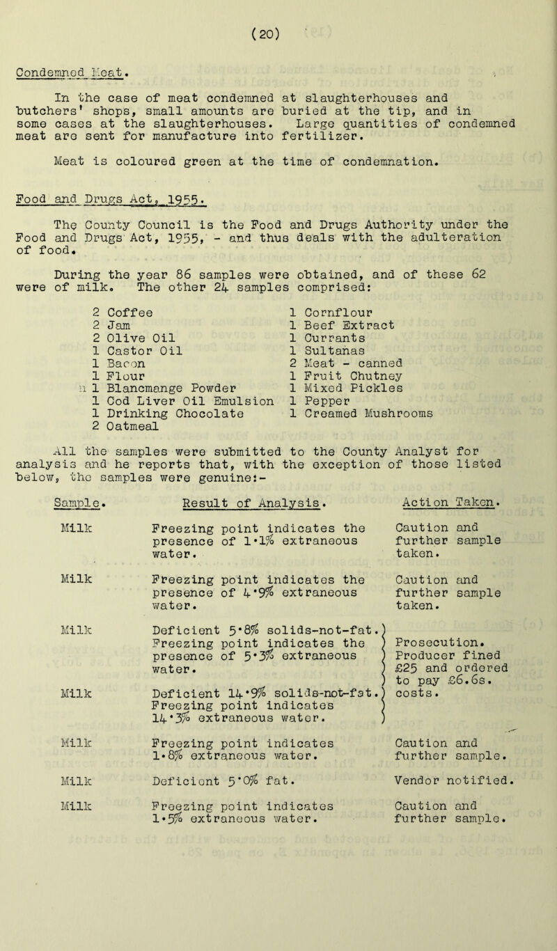 Conciieinnod Heat. In the case of meat condemnecJ at slaughterhouses and butchers’ shops, small amounts are hurled at the tip, and in some cases at the slaughterhouses. Large quantities of condemned meat are sent for manufacture into fertilizer. Meat is coloured green at the time of condemnation. Food and Drugs Act, 1955. The County Council is the Pood and Drugs Authority under the Pood an(3 Drugs Act, 1955> - und thus deals with the adulteration of food. During the year 86 samples were obtained, and of these 62 were of milk. The other 24 samples comprised: 2 Coffee 2 Jam 2 Olive Oil 1 Castor Oil 1 Bacon 1 Flour 1 1 Blancmange Powder 1 Cod Liver Oil Emulsion 1 Drinking Chocolate 2 Oatmeal 1 Cornflour 1 Beef Extract 1 Currants 1 Sultanas 2 Meat - canned 1 Fruit Chutney 1 Mixed Pickles 1 Pepper 1 Creamed Mushrooms All the samples were submitted to the County Analyst for analysis and he reports that, with the exception of those listed belov/, the samples were genuine:- Sample. Result of Analysis. Action Taken. Milk Freezing point indicates the presence of 1*1% extraneous Caution and further sample water. taken. Milk Milk Freezing point indicates the presence of k*9% extraneous water. Deficient 5*8^ solids-not-fat.' Freezing point indicates the . presence of 3*3% extraneous . water. ; Caution and further sample taken. 1 Prosecution. 1 Producer fined 1 £25 and ordered • to pay £6.6s. Milk Deficient 14*9% solids-not-fat.J Freezing point indicates j 14*3% extraneous water. ) 1 costs. Milk Freezing point indicates 1*8% extraneous water. Caution and further sample. Milk Deficient 5*0^ fat. Vendor notified. Milk Freezing point indicates 1*3% extraneous water. Caution and further sample.