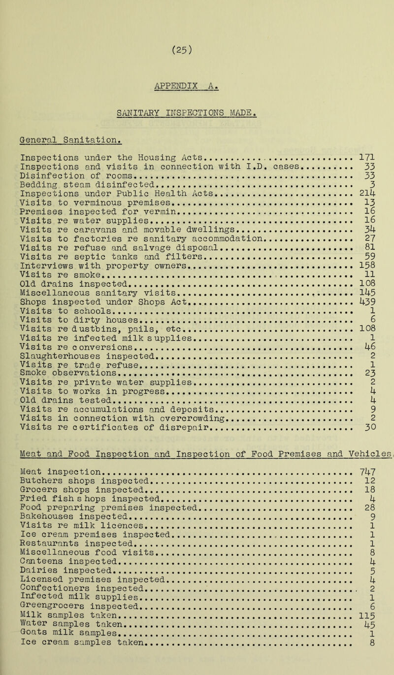 APPENDIX A. SANITARY INSPECTIONS MADE, General Sanitation. Inspections under the Housing Acts 171 Inspections and visits in connection with I.D, cases 33 Disinfection of rooms 33 Bedding steam disinfected 3 Inspections under Public Health Acts 214 Visits to verminous premises 13 Premises inspected for vermin l6 Visits re water supplies l6 Visits re caravans and movable dwellings 34 Visits to factories re sanitary accommodation 27 Visits re refuse and salvage disposal.... 81 Visits re septic tanks and filters * 59 Interviews with property owners.,... 158 Visits re smoke 11 Old drains inspected 108 Miscellaneous sanitary visits 145 Shops inspected under Shops Act 439 Visits to schools 1 Visits to dirty houses 6 Visits re dustbins, pails, etc 108 Visits re infected milk s applies. 1 Visits re conversions 46 Slaughterhouses inspected 2 Visits re trade refuse 1 Smoke observations 23 Visits re private water supplies 2 Visits to works in progress 4 Old drains tested 4 Visits re accumulations and deposits 9 Visits in connection with overcrowding 2 Visits re certificates of disrepair 30 Meat and Food Inspection and Inspection of Food Premises and Vehicles Meat inspection 747 Butchers shops inspected 12 Grocers shops inspected 18 Pried fish s hops inspected 4 Pood preparing premises inspected 28 Bakehouses inspected 9 Visits re milk licences 1 Ice cream premises inspected 1 Restaurants inspected 1 Miscellaneous food visits 8 Canteens inspected 4 Dairies inspected 5 Licensed premises inspected 4 Confectioners inspected 2 Infected milk supplies 1 Greengrocers inspected 6 Milk samples taken 115 Water samples taken 45 Goats milk samples 1 Ice cream samples taken 8