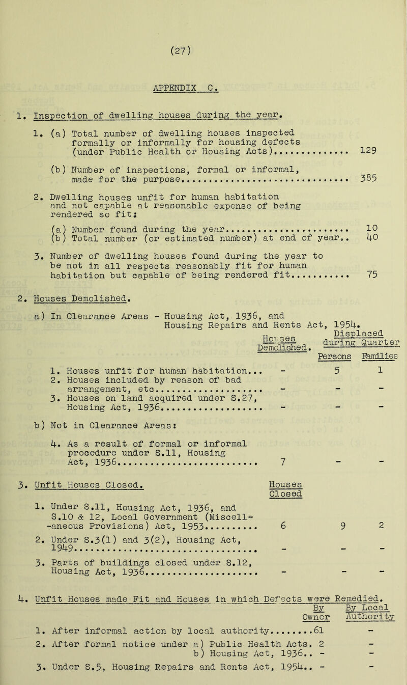 APPENDIX 0. ^ * Inspection of (iwellin^ houses during the year, 1. (a) Total number of dv/elling houses inspected formally or informally for housing defects (under Public Health or Housing Acts) (b) Number of inspections, formal or informal, made for the purpose, 129 385 2, Dwelling houses unfit for human habitation and not capable at reasonable expense of being rendered so fit: fa) Number found during the year 10 (b) Total number (or estimated number) at end of year., 40 3. Number of dwelling houses found during the year to be not in all respects reasonably fit for human habitation but capable of being rendered fit 75 2, Houses Demolished. a) In Clearance Areas - Housing Act, 1938, and Housing Repairs and Rents Act, 1954* Hm-qeq during Quarter Demolished, ^ Persons Ihmilies 1, Houses unfit for human habitation,,, - 51 2, Houses included by reason of bad arrangement, etc ~ - - 3* Houses on land acquired under S*27, Housing Act, 1938,.. - _ - b) Not in Clearance Areas: 4. As a result of formal or informal procedure under S.ll, Housing Act, 1938 7 - “ 3• Unfit Houses Closed. Houses Closed 1. Under S.ll, Housing Act, 1938, and S.IO & 12, Local Government (Miscell^ -aneous Provisions) Act, 1953»».». 8 2. Under S.3(l) and 3(2), Housing Act, 1949 3. Parts of buildings closed under S,12, Housing Act, I936 4. Unfit Houses made Fit and Houses in which Defects were Remedied. By By Local Owner Authority 1. After informal action by local authority, 6l - 2. After formal notice under a) Public Health Acts, 2 b) Housing Act, 1938.. - 3. Under S.5, Housing Repairs and Rents Act, 1954.. -