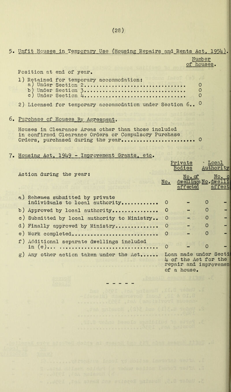 5• Unfit Houses In Temporary Use (Housing Repairs and Rents Act. 198U). Position at end of year. Number of houses, l) Retained a) Under b) Under c) Under for temporary accommodation: Section 2 Section 3 Section 4 2) Licensed for temporary accommodation under Section 6,, 0 0 0 0 6, Purchase of Houses By Ap:reement, Houses in Clearance Areas other than those included in confirm.ed Clearance Orders or Compulsory Purchase Orders, purchased during the year 0 7• Housing Act, 1949 -- Improvement Grants, etc. Action during the year: a) Schemes submitted by private individuals to local authority b) Approved by local authority c) Submitted by local authority to Ministry,, d) Finally approved by Ministry.. e) Work completed f) Additional separate dwellings included in (e) g) Any other action taken under the Act Private •• Local Bodies Authority No,of No. 0 No, dwell jpgs No. dwell! affected affect 0 - 0 - 0 - 0 - 0 _ 0 - 0 - 0 - 0 - 0 0 _ 0 - Loan made under Sect! 4 of the Act for the repair and improvemen, of a house.