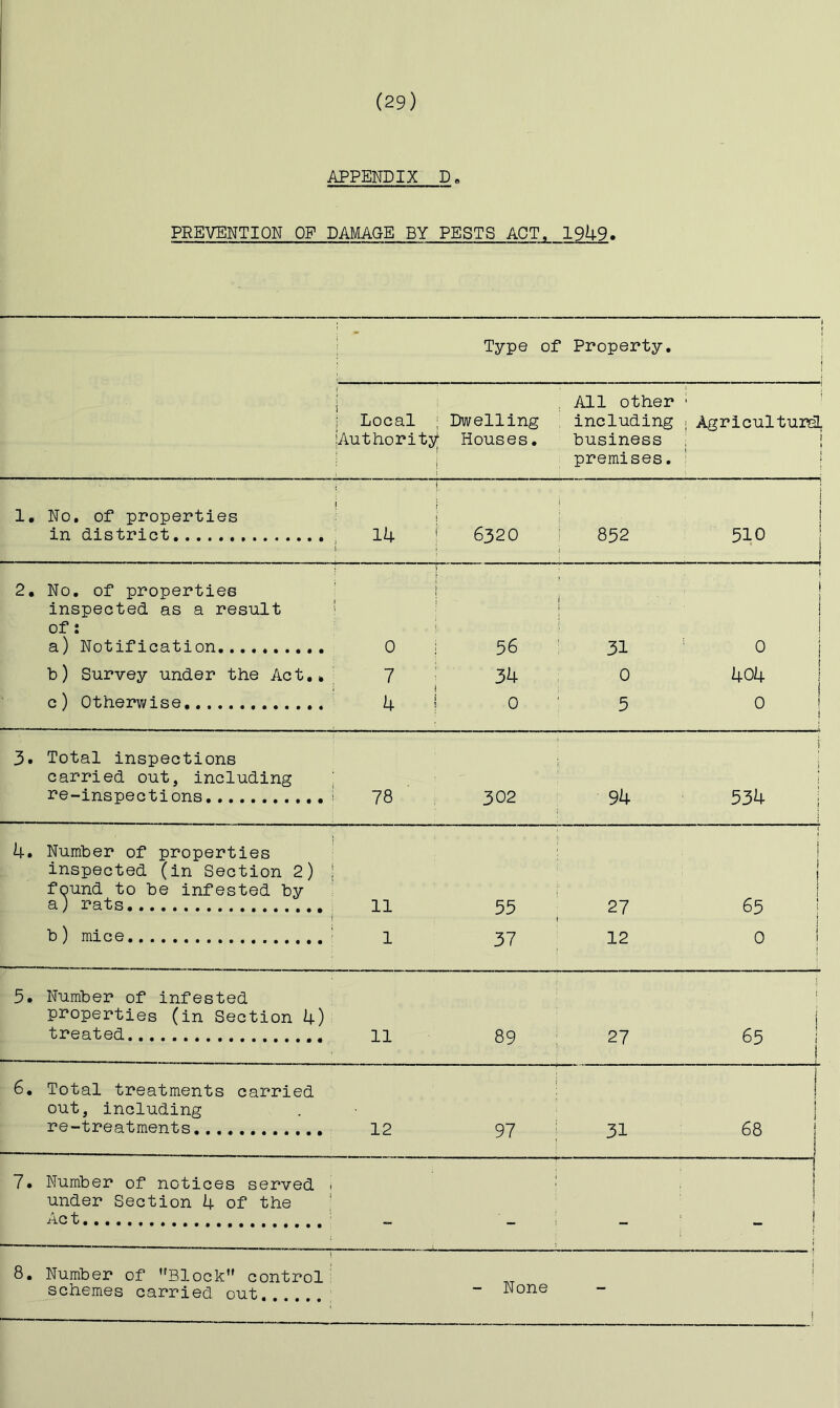 APPENDIX D« PREVENTION OF DAMAGE BY PESTS ACT, 1949. • Type of Property, 1 j i 1 i i Local Authority Dwelling Houses. ^ All other including business premises. i Agriculture ! ! i 1, No. of properties ! ■ i \ 1 f I in district . 14 i 6320 ) 852 510 j 2, No. of properties inspected as a result of: a) Notification . \ 0 56 j 31 ! i r ! 0 I b) Survey under the Act,. 34 0 U04 1 c) Otherwise, 4 0 5 0 1 ! 3. Total inspections carried out, including re-inspections i 78 302 94 j i i 534 1 i 4. Number of properties inspected (in Section 2) found to be infested by a) rats i i 11 i 55 27 1 i i 65 1 b) mice ' 1 37 12 0 i } 5. Number of infested properties (in Section 4) treated 11 89 27 65 1 6. Total treatments carried out, including re-treatments. 12 97 31 i i 68 j ! 7. Number of notices served - under Section U of the Act 8. Number of ’'Block control schemes carried out, - None