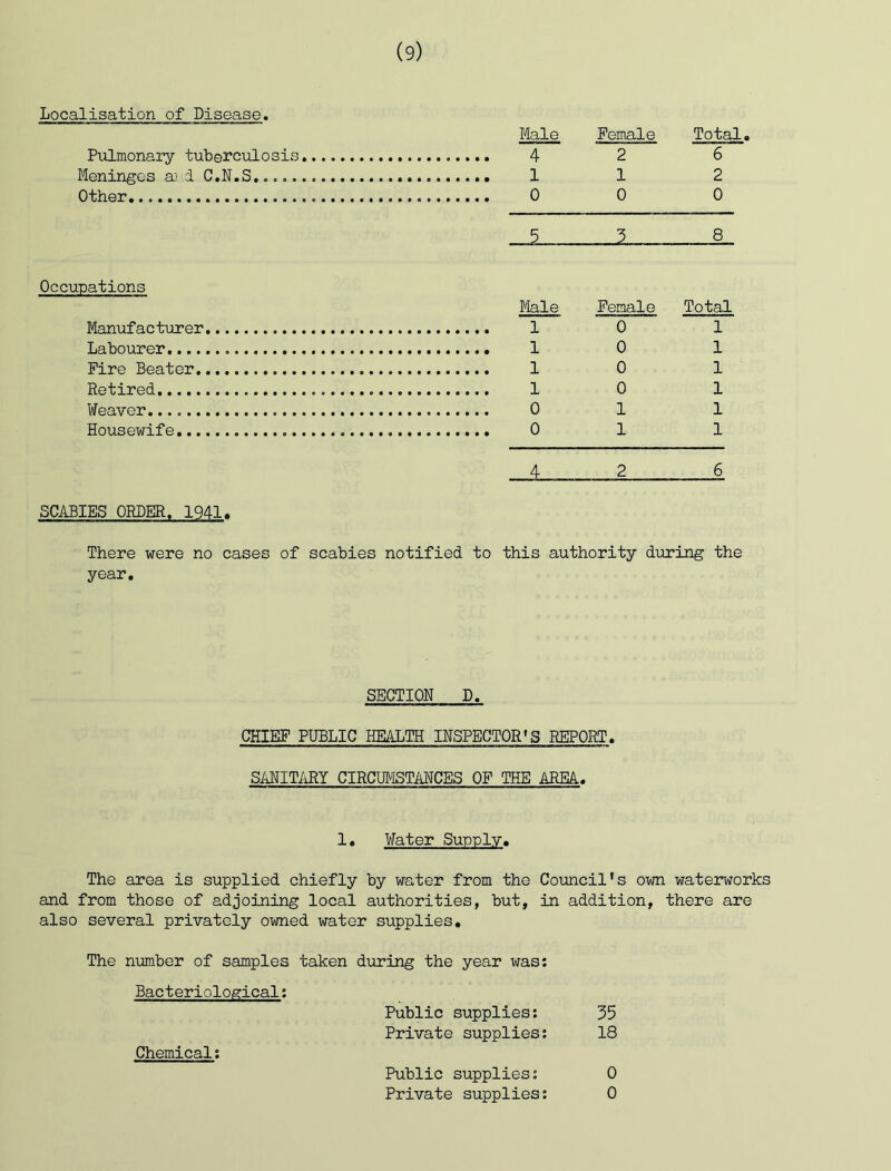 Localisation of Disease. Male Female Total Pulmonary tuberculosis 2 6 Meninges a? d C,N,S. 1 2 Other. 0 0 0 3 8 Occupations lyiale Female Total Manufacturer 0 1 Labourer 0 1 Fire Beater 1 0 1 Retired 1 0 1 Weaver 0 1 1 Housewife 0 1 1 4 , 2 6 SCABIES ORDER. 1941. There were no cases of scabies notified to this authority during the year. SECTION D, CHIEF PUBLIC HEALTH INSPECTOR’S REPORT, SANIT/iRY CIRCMSTANCES OF THE AREA, 1, Water Supply, The area is supplied chiefly by water from the Council's own waterworks and from those of adjoining local authorities, but, in addition, there are also several privately owned water supplies. The number of samples taken during the year was: Bacteriological; Public supplies: Private supplies: Chemical; Public supplies: Private supplies: 35 18 0 0
