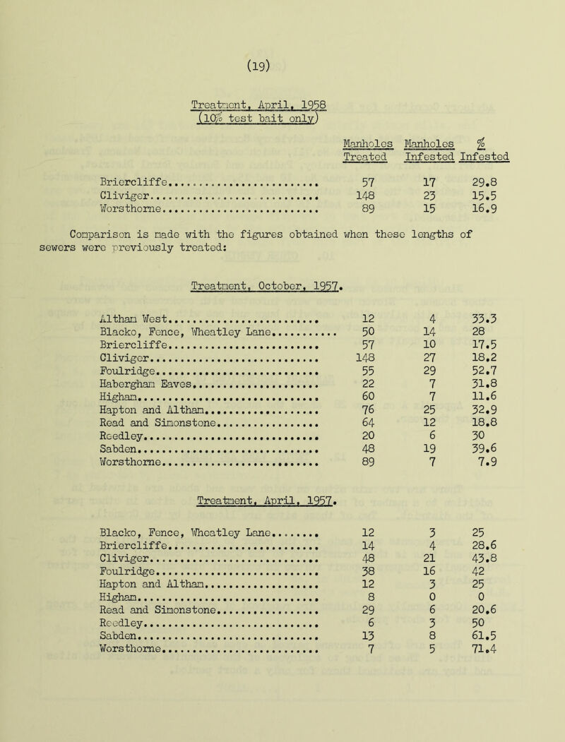 Treatnont, Aioril, 1938 (lOf'o test bait only) Briercliffe.,.... Gliviger......... ¥orsthome Manholes Manholes ^ Treated Infested Infested 57 17 29.8 148 23 15.5 89 15 16.9 Conparison is made with the figures obtained when these lengths of sewers were previously treated: Treatment. October, 1957. Altham West . 12 4 55.3 Blacko, Ponce, Wheatley Lane 14 28 Briercliffe 57 10 17.5 Gliviger . 148 27 18.2 Poulridge 55 29 52.7 Haberghan Eaves 22 7 51.8 Highan . 60 7 11.6 Hapton and Altham, 76 25 52.9 Read and Simonstone , 64 12 18,8 Reedley . 20 6 30 Sabden. 48 19 39.6 Worsthome . 89 7 7.9 Treatment, April. 1957. Blacko, Fence, Wheatley Lane, . 12 3 25 Briercliffe. . 14 4 28.6 Gliviger. 48 21 43.8 Poulridge 58 16 42 Hapton and Altham . 12 3 25 Highan . 8 0 0 Read and Simons tone 29 6 20.6 Reedley . 6 3 50 Sabden 13 8 61.5 Worsthome 7 5 71,4
