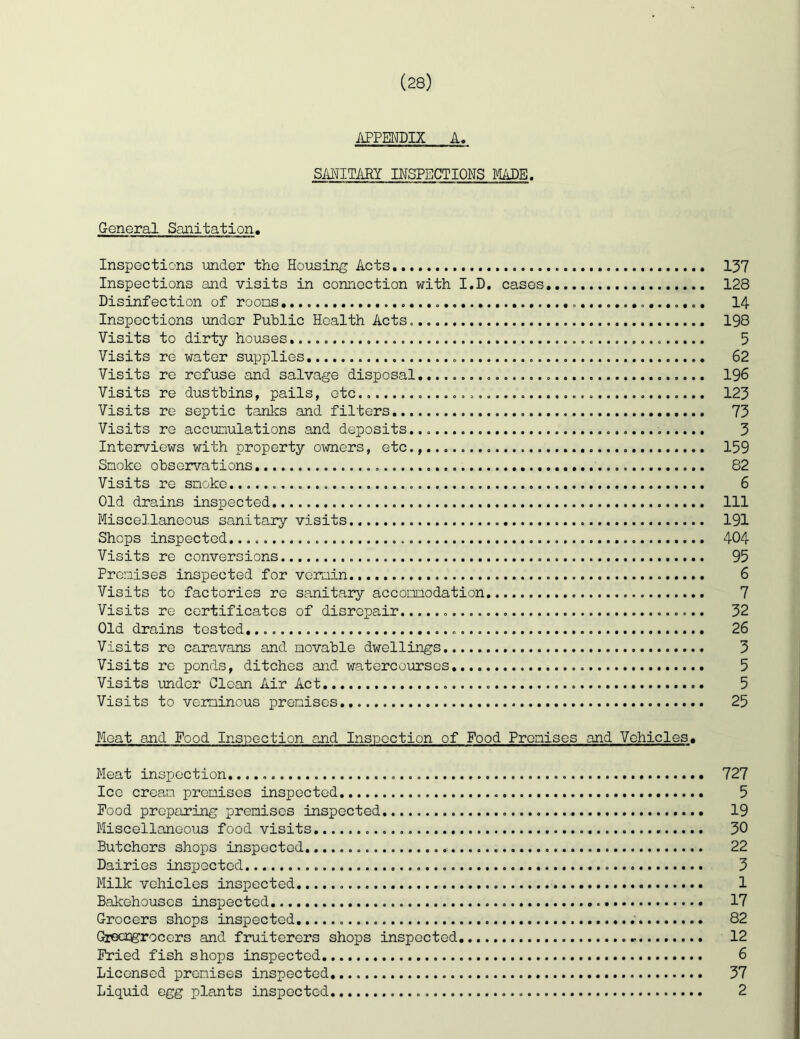 APPEKDIX A. SMITMY INSPECTIONS General Sanitation. Inspections under the Housing Acts 137 Inspections and visits in connection with I.D, cases, 128 Disinfection of rooms 14 Inspections under Public Health Acts. 198 Visits to dirty houses 5 Visits re water supplies 62 Visits re refuse and salvage disposal 196 Visits re dustbins, pails, etc.. 123 Visits re septic tanks and filters 73 Visits re accumulations and deposits... 3 Inteiviews with property owners, etc., 159 Smoke observations 82 Visits re smoko 6 Old drains inspected Ill Miscellaneous sanitary visits 191 Shops inspected 404 Visits re conversions 95 Premises inspected for vermin 6 Visits to factories re sanitary accommodation 7 Visits re certificates of disrepair 32 Old drains tested 26 Visits re caravans and movable dwellings 3 Visits re ponds, ditches and watercourses 5 Visits imder Glean Air Act 5 Visits to verminous premises 25 Meat and Food Inspection and Inspection of Food Promises and Vehicles. Meat inspection, 727 Ice cream premises inspected 5 Pood preparing premises inspected 19 Miscellaneous food visits 30 Butchers shops inspected 22 Dairies inspected 3 Milk vehicles inspected 1 Bakehouses inspected 17 Grocers shops inspected 82 Greengrocers and fruiterers shops inspected 12 Pried fish shops inspected 6 Licensed promises inspected, 37 Liquid egg plants inspected 2