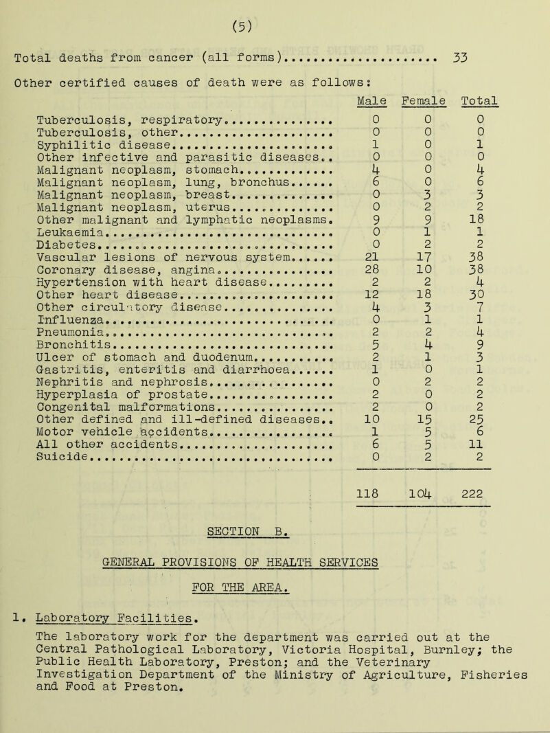 Total deaths from cancer (all forms) * 33 Other certified causes of death were as follows : Male Female Total Tuberculosis, respiratory, 0 0 0 Tuberculosis, other * 0 0 0 Syphilitic disease 1 0 1 Other infective and parasitic diseases,. 0 0 0 Malignant neoplasm, stomach,, 4 0 4 Malignant neoplasm, lung, bronchus 6 0 6 Malignant neoplasm, breast 0 3 3 Malignant neoplasm, uterus...., 0 2 2 Other malignant and lymphatic neoplasms. 9 9 18 Leukaemia 0 1 1 Diabetes .., 0 2 2 Vascular lesions of nervous system. 21 17 38 Coronary disease, angina,. 28 10 38 Hypertension with heart disease. 2 2 4 Other heart disease 12 18 30 Other circul‘'ttory disease 4 3 7 Influenza 0 1 1 Pneumonia, 2 2 4 Bronchitis 5 4 9 Ulcer of stomach and duodenum 2 1 3 G-astritis, enteritis and diarrhoea 1 0 1 Nephritis and nephrosis 0 2 2 Hyperplasia of prostate 2 0 2 Congenital malformations 2 0 2 Other defined and ill-defined diseases,. 10 15 25 Motor vehicle Occidents 1 5 6 All other accidents 6 5 11 Suicide 0 2 2 118 104 222 SECTION B. OENERAL PROVISIONS OF HEALTH SERVICES FOR THE AREA. 1. Laboratory Facilities, The laboratory work for the department was carried out at the Central Pathological Laboratory, Victoria Hospital, Burnley; the Public Health Laboratory, Preston; and the Veterinary Investigation Department of the Ministry of Agriculture, Fisheries and Food at Preston,