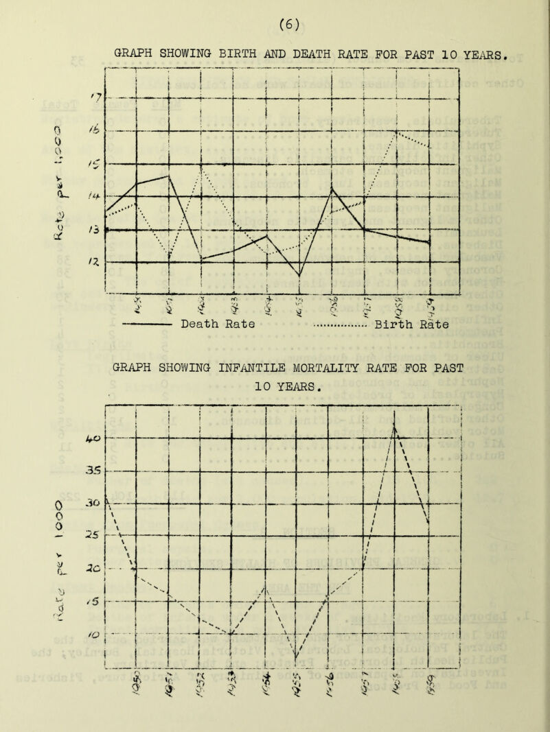 GRAPH SHOWING BIRTH AND DEATH RATE FOR PAST 10 YEARS, GRAPH SHOWING INFANTILE MORTALITY RATE FOR PAST 10 YEARS. 0 0 0 y 5