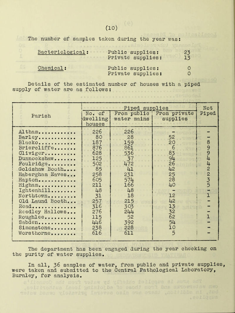 The number of samples taken during the year v;as: Bacteriological; Public supplies: 23 Private supplies; 13 Chemical; Public supplies; 0 Private supplies; 0 Details of the estimated number of houses with a piped supply of water are as follows; — Parish Piped supplies Not Piped No. of dwelling houses Prom public water mains Prom private supplies Altham 226 226 Barley 80 28 52 - Blacko 187 159 20 8 Briercliffe 876 861 6 9 Cliviger 628 536 83 9 Dunnockshaw 125 37 94 4 Poulridge 502 472 26 4 1 Goldshaw Booth,.,, 85 41 42 2 j Habergham Eaves,,, 258 231 25 2 Hapton 605 574 28 3 Higham 211 166 40 5 Ightenhill 48 48 - - Northtown 31 18 12 1 Old Laund Booth,,, 257 215 42 Read 316 303 13 - 1 Reedley Hallows,.. 276 244 32 - Roughlee 115 52 62 1 Sabden 446 392 54 - Simonstone 238 228 10 - Worst home ! 616 611 5 ' The department has been engaged during the year checking on the purity of water supplies. In all, 36 samples of water, from public and private supplies, were taken and submitted to the Central Pathological Laboratory, Burnley, for analysis.