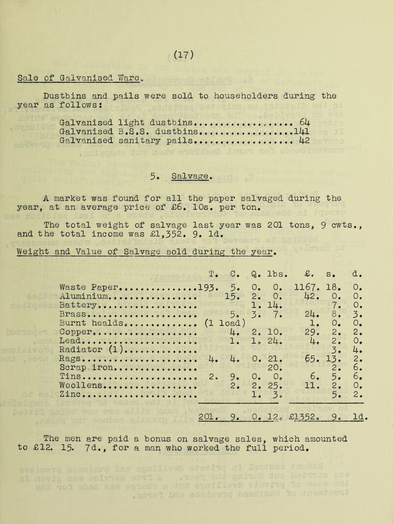 Sale of (galvanised Ware., Dustbins and pails were sold to householders during the year as follows: Galvanised light dustbins 64 Galvanised B.S*S. dustbins I4l Galvanised sanitary pails. 42 5o Salvage. A market was found for all the paper salvaged during the year, at an average price of £6, 10s, per ton. The total weight of salvage last year was 201 tons, 9 cwts., and the total income was £1,352. 9» Id. Vl/eight and Value of Salvage sold during the year, T, C. Q, lbs. £, s, d. Waste Paper 193. 5, 0, 0. II67. 18, 0, Aluminium 15« 2. 0. 42, 0. 0, Battery 1, 14. 7. 0, Brass 5o 3. 7. 24. 8. 3. Burnt healds,.. (l load) 1, 0, 0, Copper, 4. 2e 10, 29. 2. 2. Lead 1. 1, 24, 4, 2, 0, Radiator (1) 3. 4. Rags.4. 4. 21. 65, 13. 2, Scrap iron 20, 2, 6, Tins 2, 9. 0. 0, 6. 5. 6, Woollens 2. 2. 25. 11. 2. 0. Zinc 1. 3« 5. 2, 201, 9. 0. 12. £1352, 9, Id. The men are paid a bonus on salvage sales, which amounted to £12. 15. 7^*, for a man who worked the full period.
