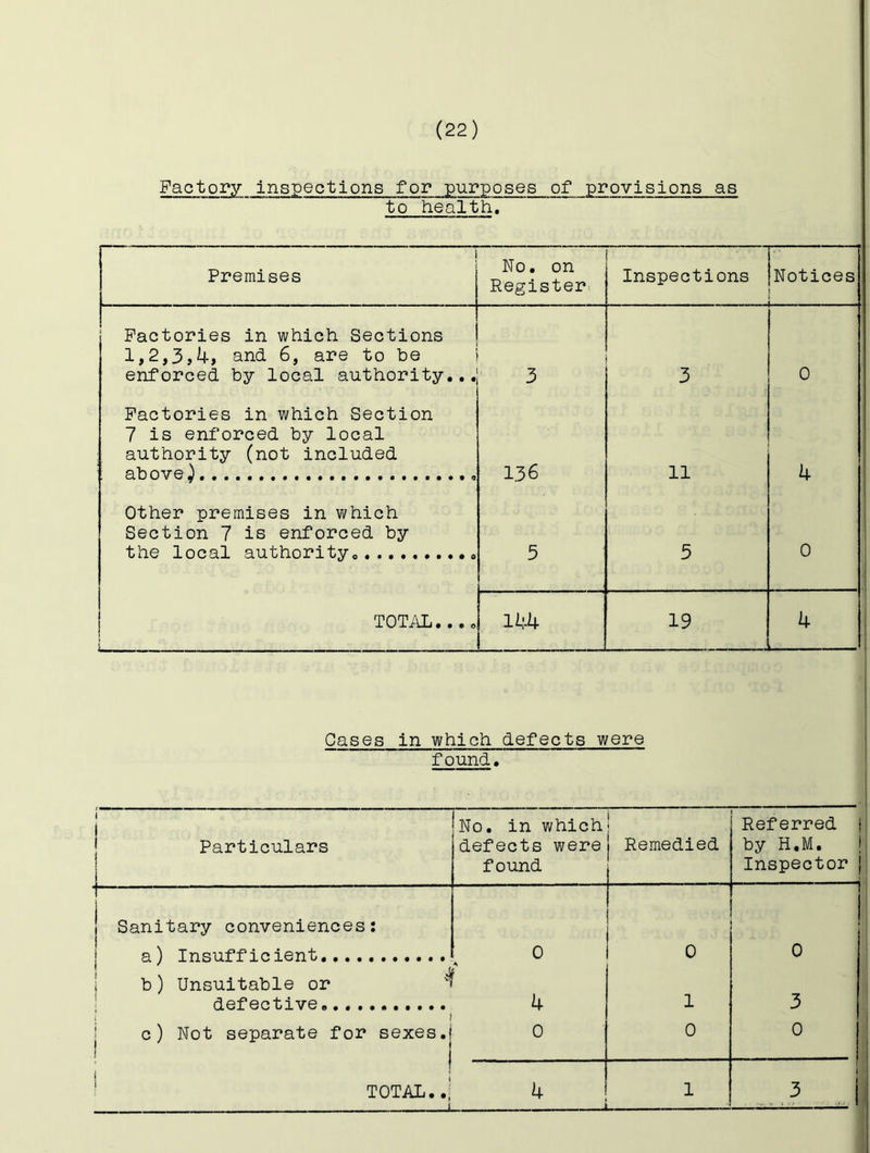 Factory inspections for purposes of provisions as to health. Premises No. on Register. Inspections Notices Factories in which Sections 1,2,3,4, and 6, are to be enforced by local authority,,, 3 3 0 Factories in which Section 7 is enforced by local authority (not included above^ 136 11 4 Other premises in which Section 7 is enforced by the local authority,, 5 5 0 I TOTAL..., i 144 19 4 Cases in which defects were found. i ! j Particulars i No. in which defects were found ! Remedied Referred by H.M, Inspector 1 ^ I Sanitary conveniences: I a) Insufficient 0 A 0 1 i 0 i b) Unsuitable or I defective 4 1 3 i c) Not separate for sexes.] * i 0 0 0 I i ' ■ TOTAL.., 1 4 j 1 . 3 j