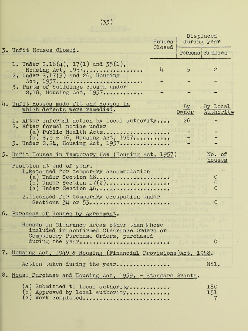 3• Unfit Houses Closed^ Displaced Houses during year Closed ^ Persons; Jhinilies 1. Under S,l6(4), 17(1) and 35(l), Housing Act. 1957 4 5 2 2. Under S.17(3) and 26, Housing Act, 1957 _ _ - 3. Parts of buildings closed under S,18, Housing Act, 1957 - - - 4• Unfit Houses made fit and Houses in which defects \^ere rernedie(3. 1, After informal action by local authority.,,, 2, After formal notice under (a) Public Health Acts (b) S,9 & 16, Housing Act, 1957 3, Under S,24, Housing Act, 1957 Owner 26 By Local Authority 5• Unfit Houses in Temporary Use (Housing Act, 1957) Wo. of houses Position at end of year. 1, Retained for temporary accommodation (a) Under Section 48 0 (b ) Under Section 17(2) 0 (c) Under Section 46...... 0 2. Licensed for temporary occupation under Sections 34 or 53. 0 6. Purchase of Houses by Agreement. Houses in Clearance Areas other than t hose included in confirmed Clearance Orders or Compulsory Purchase Orders, purchased during the year 0 7• Housing Act. 1949 & Housing (Financial Provisions)Act. 1948. Action taken during the year Nil, ^• House Purchase and Housing Act. 1959. - Standard Grants, fa) Submitted to local authority 180 (b) Approved by local authority 151 (c) Vi/ork completed 7