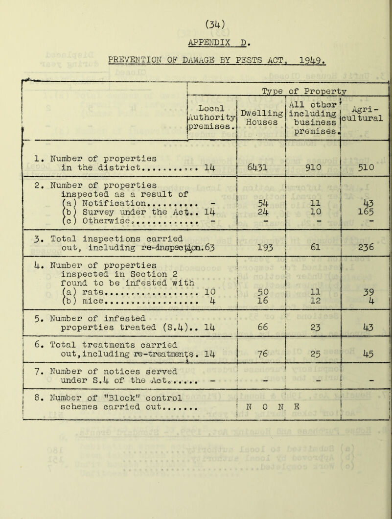 APPENDIX D. PREVENTION OF DAMAGE BY PESTS ACT. 19U9. r Type of Property Local Authority premises, Dwelling Houses All other ^ including business premises. Agri- cultural 1. Number of properties in the districtac. Ik 6431 910 . 510 2. Number of properties inspected as a result of fa) Notification.,......,. fb) Survey under the Act.. 14 (c) Otherwise^ 54 * 11 10 43 165 3. Total inspections carried j outj including re-lnspec^on.63 j 193 61 236 r 4. Number of properties inspected in Section 2 found to be infested with fa) rats 10 (b ) mice. 4 T 1 i 50 j 11 16 1 12 39 4 5. Number of infested properties treated (S.4).. 14 ... . 66 23 43 i 6. Total treatments carried j out, including re-treatmen'^S . 14 76 25 45 7. Number of notices served under S.4 of the Act. J “ ” : 8. Number of Block'' control 1 schemes carried out j 1 NON E I i 1 i 1 i