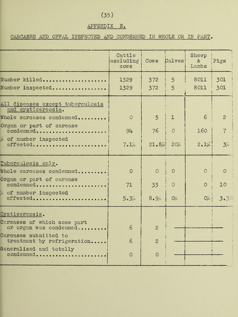 APPENDIX E Ci\RCASES AND OFFAL INSPECTED AND CONDEMNED IN WHOLE OR IN PART. Cattle excluding cows r- i r 1 \ 1 Sheep Cows palyesj & 1 1 Lambs J Pigs Number killed. 1329 1329 372 1 372 i 5 8011 301 301 Number* inspected, 8011 1 All diseases except tuberculosis and cysticercosis. : Whole carcases condemned,® ° 5 1 6 2 Organ or part of carcase condemned, o ■ 94 76 0 160 7 Of number inspected Eiff ectedf) 7.1/0 21.8/3 20/a 2.1% 37 3a) - Tuberculosis only. Whole carcases condemned,« 0 0 0 0 • 0 Organ or part of carcase condemned . 71 33 0 0 i 10 % of number inspected affected, 5»37o 8.9/1 O/o O/o 3«37' Cysticercosis, Carcases of which some part or organ was condemnedo, 6 2 } 1 1 ; > ! i i Carcases submitted to treatment by refrigeration,| 6 2 Generalised and totally I c nnd emned ... 0 0 1-