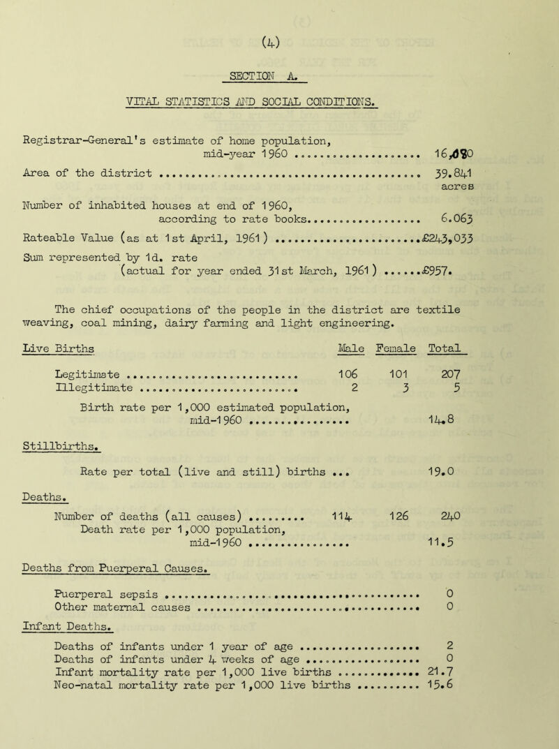 SECTION A. VrrAL STATISTICS illD SOCIAL COI'TOITIONS. Registrar-General’s estiraate of home population, mid-year 1960 16,()S0 Area of the district o,, 39.841 acres Number of inhabited houses at end of 1960, according to rate books 6.063 Rateable Value (as at 1st April, 1961) ...,£2439 033 Sum represented by 1d. rate (actual for year ended 31st liarch, 1961) ......£957. The chief occupations of the people in the district are textile weaving, coal mining, daii^'’ farming and light engineering. Live Births Ife.le Female Total Legitiraate 106 101 207 Illegitimate 2 3 5 Birth rate per 1,000 estimated population, mid-1960 Ilf.8 Stillbirths. Rate per total (live and still) births ... 19*0 Deaths. Number of deaths (all causes) ......... 114 126 240 Death rate per 1,000 population, mid-1960 11.5 Deaths from Puerperal Causes. Puerperad sepsis 0 Other maternal causes 0 Infant Deaths. Deaths of infants under 1 year of age 2 Deaths of infants under 4 weeks of age 0 Infant mortality rate per 1,000 live births 21.7 Neo-natal mortality rate per 1,000 live births 15.6