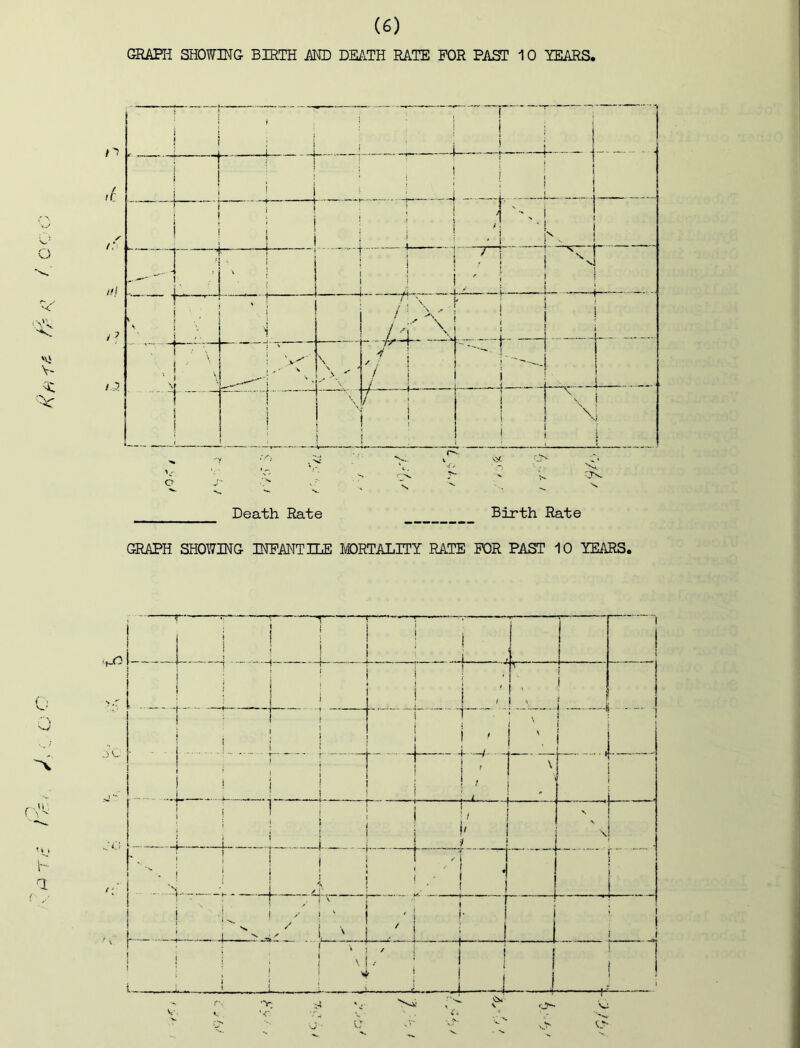 GRAPH SHOWING BIRTH AND DEATH RATE FOR PAST 10 XEAES. V- ••V Death Rate Birth Rate GRAPH SHOWING INFANTILE MORTALITY RATE FOR PAST 10 YEARS.